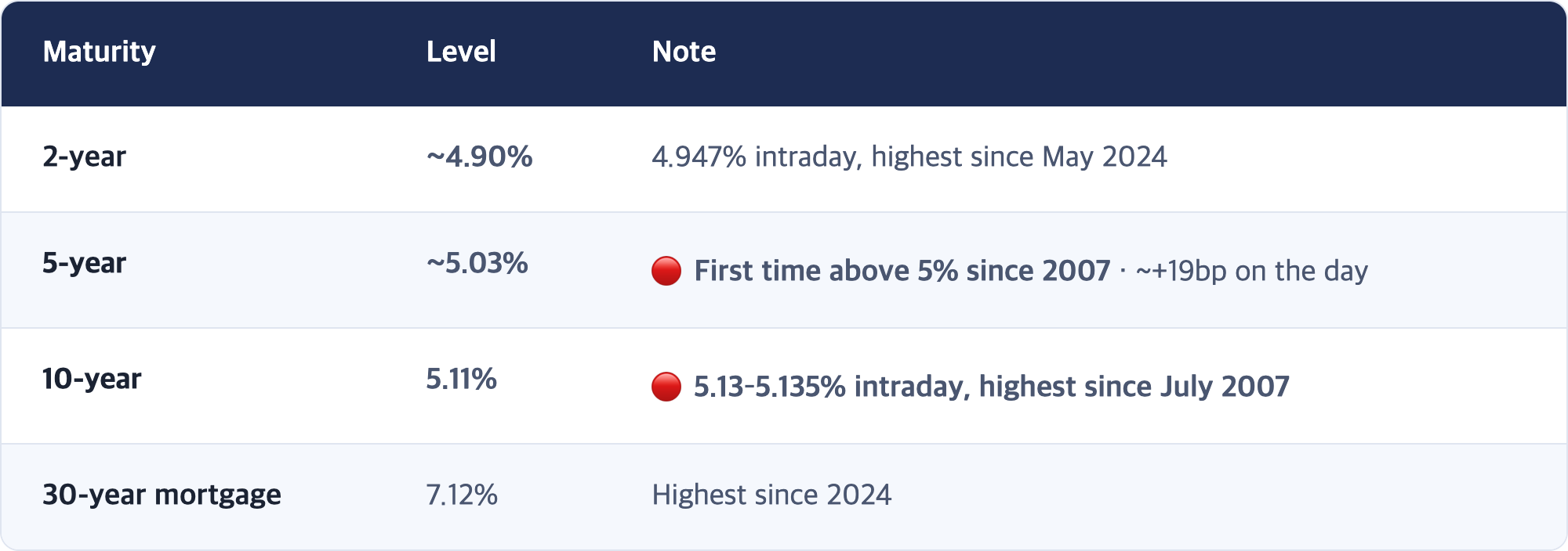 Maturity · Level · Note / 2-year · ~4.90% · 4.947% intraday, highest since May 2024 / 5-year · ~5.03% · 🔴 First time above 5% since 2007 · ~+19bp on the day / 10-year · 5.11% · 🔴 5.13–5.135% intraday, highest since July 2007 / 30-year mortgage · 7.12% · Highest since 2024