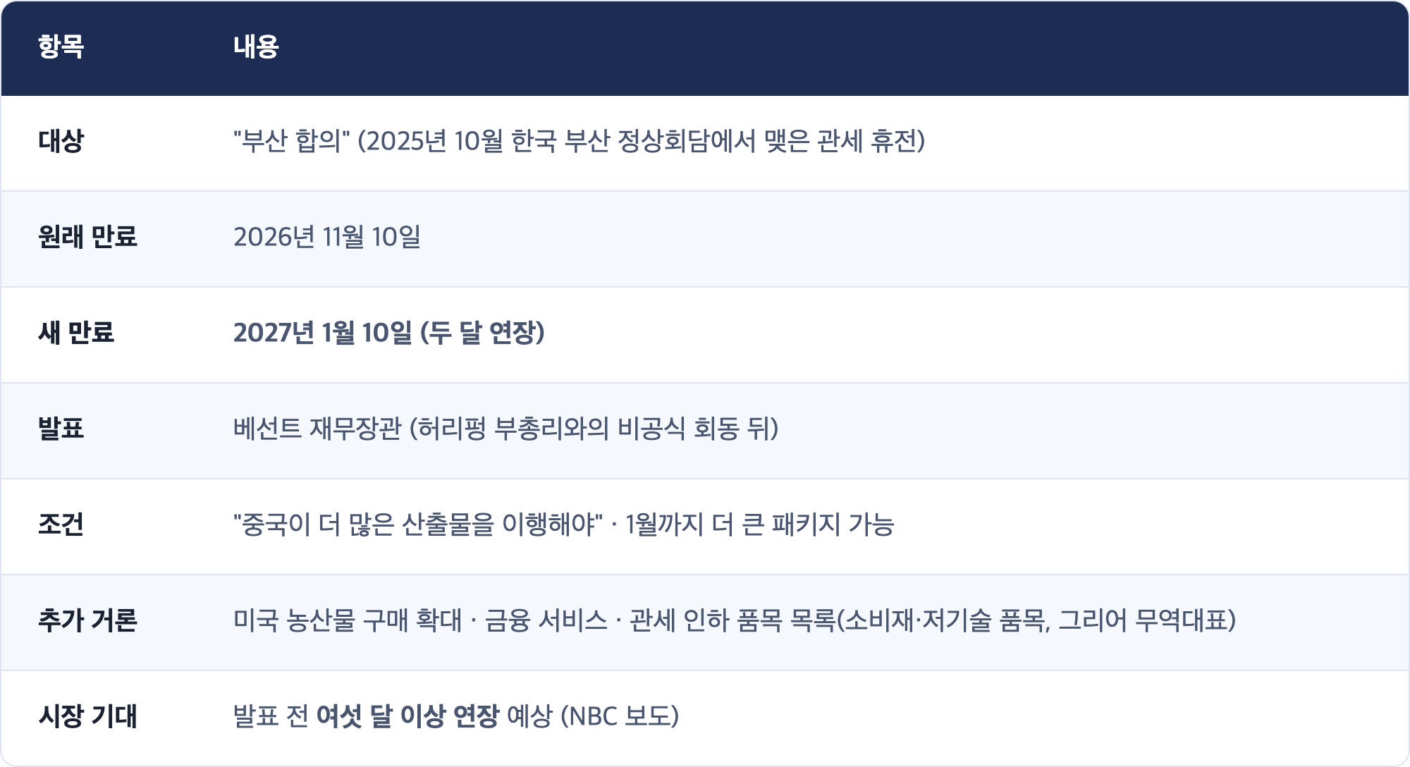항목 · 내용 / 대상 · "부산 합의" (2025년 10월 한국 부산 정상회담에서 맺은 관세 휴전) / 원래 만료 · 2026년 11월 10일 / 새 만료 · 2027년 1월 10일 (두 달 연장) / 발표 · 베선트 재무장관 (허리펑 부총리와의 비공식 회동 뒤) / 조건 · "중국이 더 많은 산출물을 이행해야" · 1월까지 더 큰 패키지 가능 / 추가 거론 · 미국 농산물 구매 확대 · 금융 서비스 · 관세 인하 품목 목록(소비재·저기술 품목, 그리어 무역대표) / 시장 기대 · 발표 전 여섯 달 이상 연장 예상 (NBC 보도)