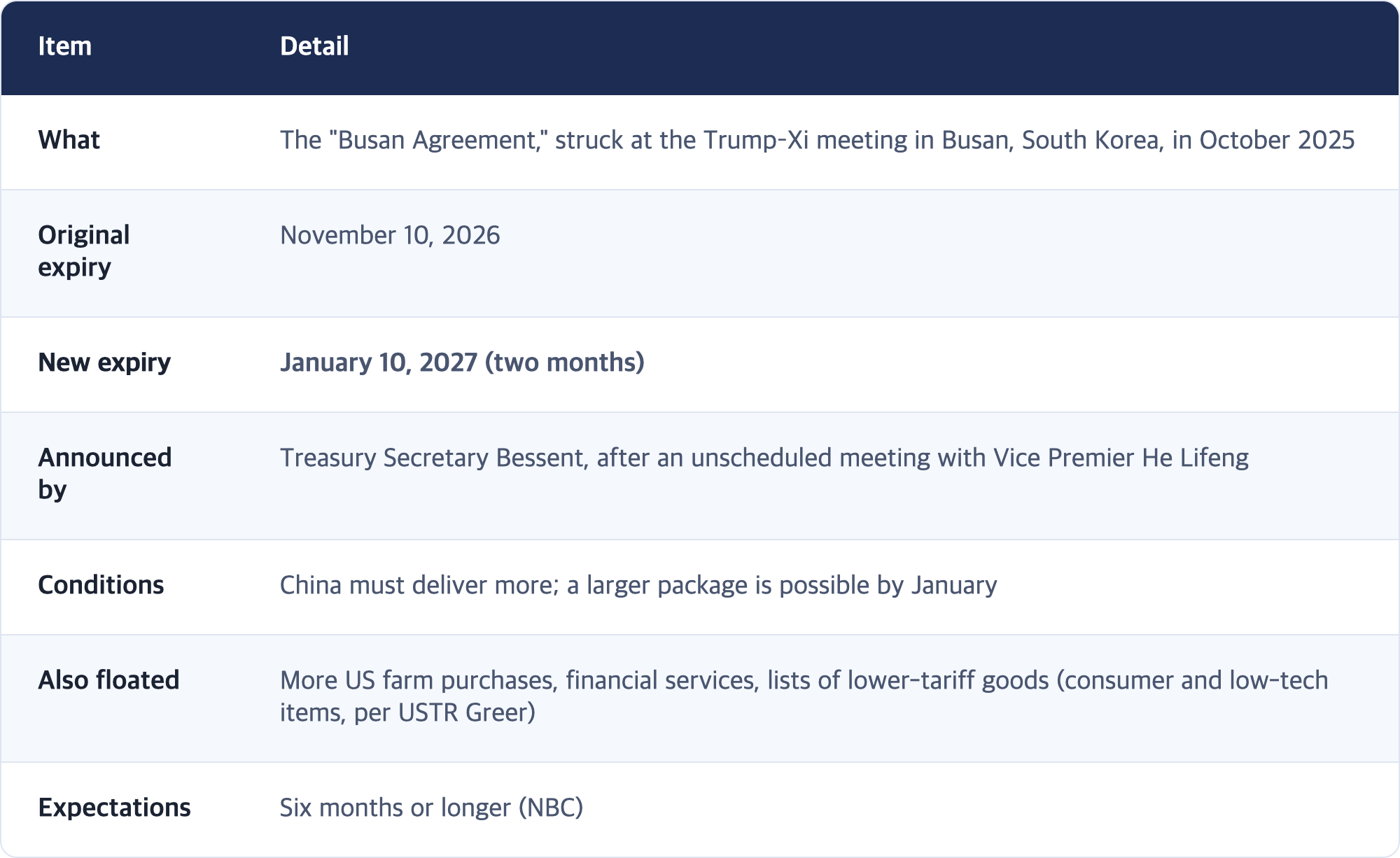 Item · Detail / What · The "Busan Agreement," struck at the Trump–Xi meeting in Busan, South Korea, in October 2025 / Original expiry · November 10, 2026 / New expiry · January 10, 2027 (two months) / Announced by · Treasury Secretary Bessent, after an unscheduled meeting with Vice Premier He Lifeng / Conditions · China must deliver more; a larger package is possible by January / Also floated · More US farm purchases, financial services, lists of lower-...