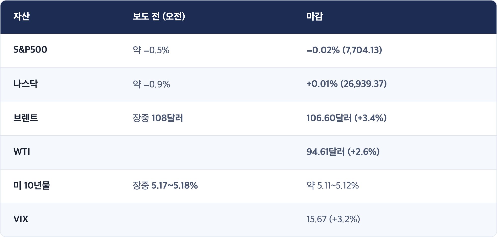 자산 · 보도 전 (오전) · 마감 / S&P500 · 약 −0.5% · −0.02% (7,704.13) / 나스닥 · 약 −0.9% · +0.01% (26,939.37) / 브렌트 · 장중 108달러 · 106.60달러 (+3.4%) / WTI · 94.61달러 (+2.6%) / 미 10년물 · 장중 5.17~5.18% · 약 5.11~5.12% / VIX · 15.67 (+3.2%)