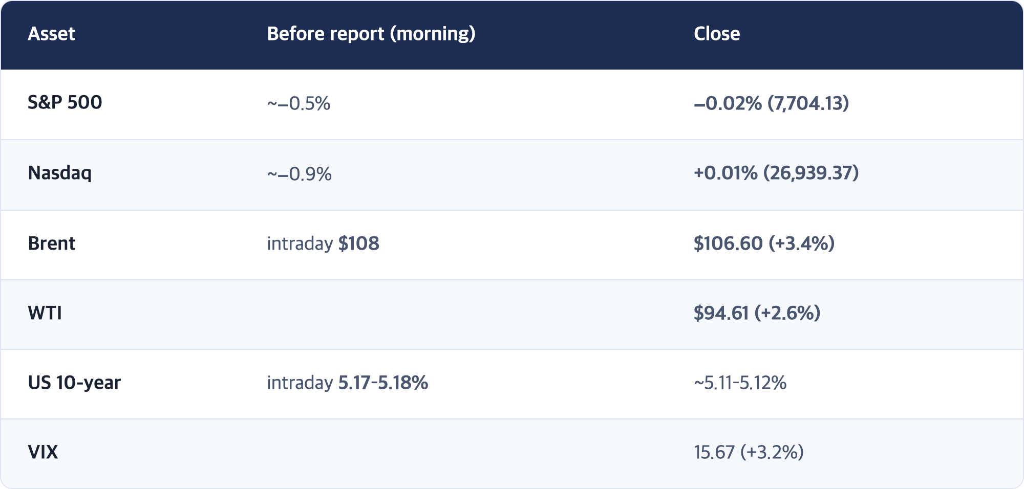Asset · Before report (morning) · Close / S&P 500 · ~−0.5% · −0.02% (7,704.13) / Nasdaq · ~−0.9% · +0.01% (26,939.37) / Brent · intraday $108 · $106.60 (+3.4%) / WTI · $94.61 (+2.6%) / US 10-year · intraday 5.17–5.18% · ~5.11–5.12% / VIX · 15.67 (+3.2%)
