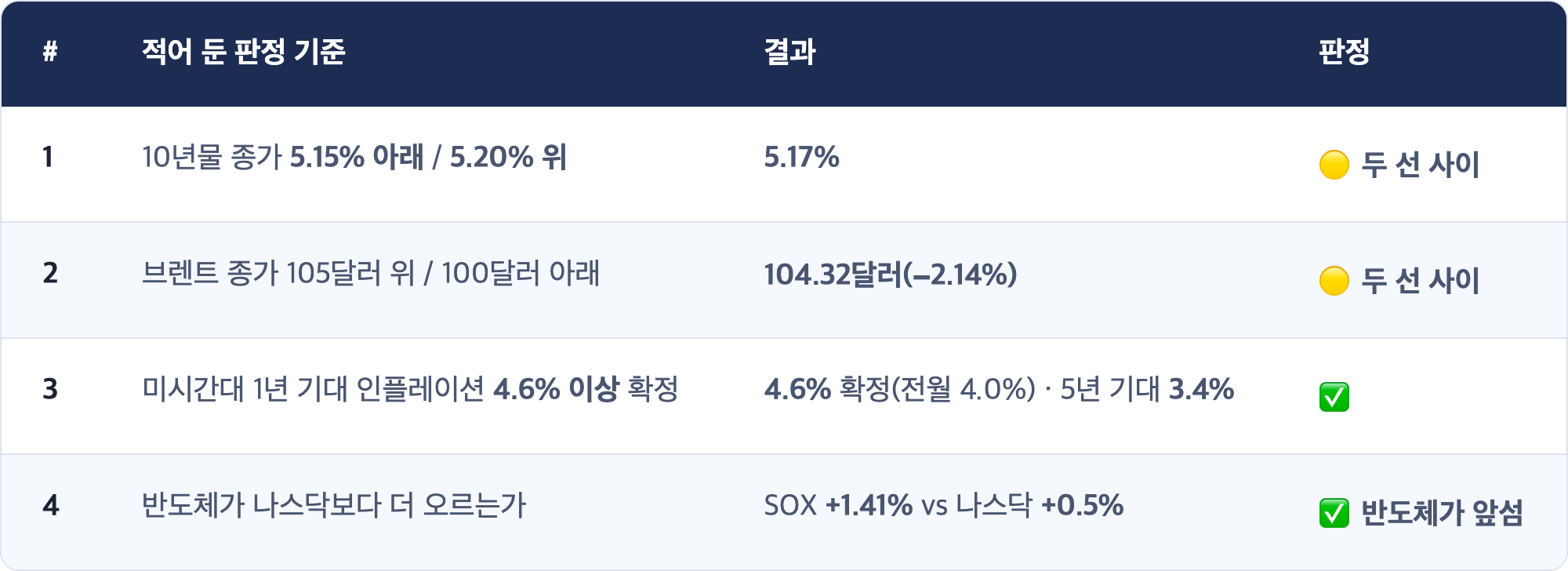 # · 적어 둔 판정 기준 · 결과 · 판정 / 1 · 10년물 종가 5.15% 아래 / 5.20% 위 · 5.17% · 🟡 두 선 사이 / 2 · 브렌트 종가 105달러 위 / 100달러 아래 · 104.32달러(−2.14%) · 🟡 두 선 사이 / 3 · 미시간대 1년 기대 인플레이션 4.6% 이상 확정 · 4.6% 확정(전월 4.0%) · 5년 기대 3.4% · ✅ / 4 · 반도체가 나스닥보다 더 오르는가 · SOX +1.41% vs 나스닥 +0.5% · ✅ 반도체가 앞섬