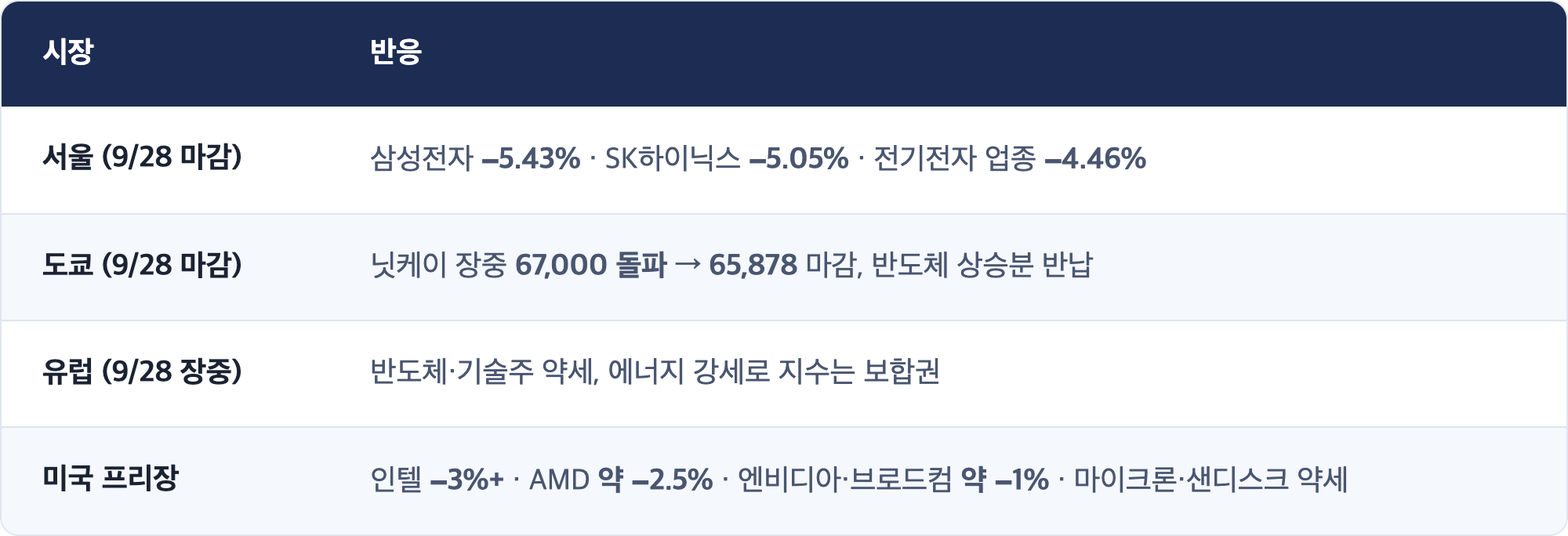 시장 · 반응 / 서울 (9/28 마감) · 삼성전자 −5.43% · SK하이닉스 −5.05% · 전기전자 업종 −4.46% / 도쿄 (9/28 마감) · 닛케이 장중 67,000 돌파 → 65,878 마감, 반도체 상승분 반납 / 유럽 (9/28 장중) · 반도체·기술주 약세, 에너지 강세로 지수는 보합권 / 미국 프리장 · 인텔 −3%+ · AMD 약 −2.5% · 엔비디아·브로드컴 약 −1% · 마이크론·샌디스크 약세