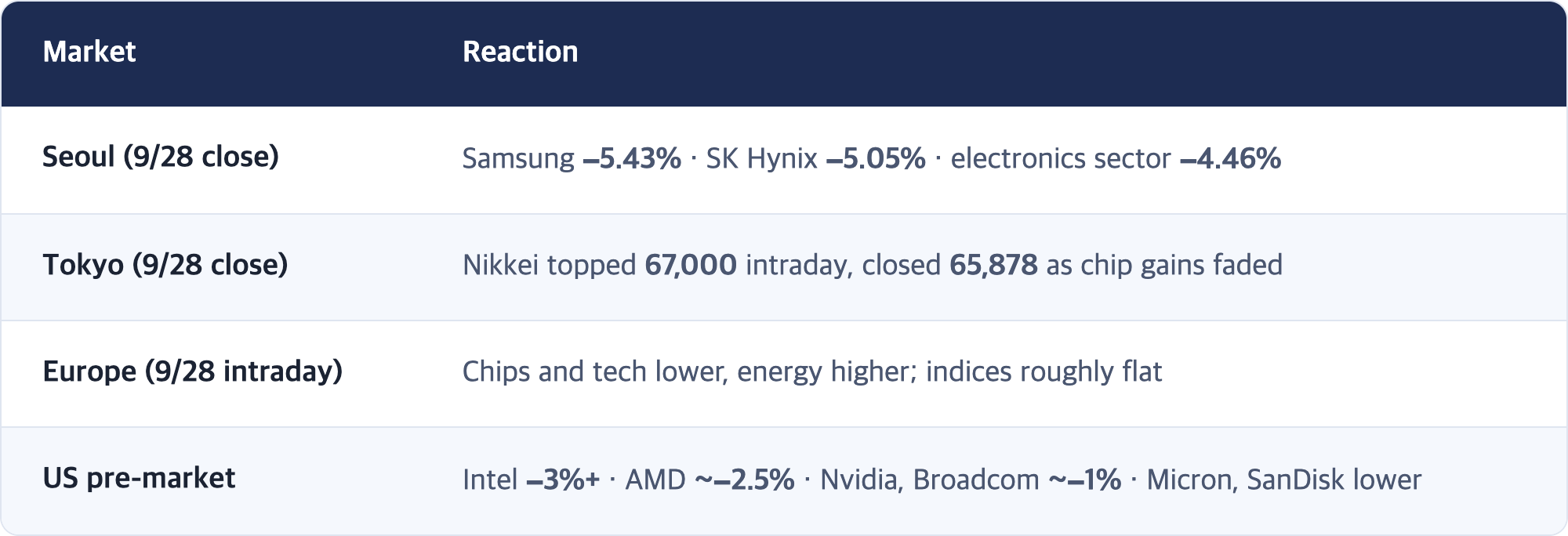 Market · Reaction / Seoul (9/28 close) · Samsung −5.43% · SK Hynix −5.05% · electronics sector −4.46% / Tokyo (9/28 close) · Nikkei topped 67,000 intraday, closed 65,878 as chip gains faded / Europe (9/28 intraday) · Chips and tech lower, energy higher; indices roughly flat / US pre-market · Intel −3%+ · AMD ~−2.5% · Nvidia, Broadcom ~−1% · Micron, SanDisk lower