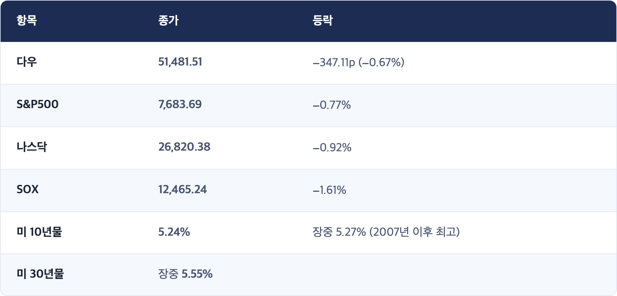 항목 · 종가 · 등락 / 다우 · 51,481.51 · −347.11p (−0.67%) / S&P500 · 7,683.69 · −0.77% / 나스닥 · 26,820.38 · −0.92% / SOX · 12,465.24 · −1.61% / 미 10년물 · 5.24% · 장중 5.27% (2007년 이후 최고) / 미 30년물 · 장중 5.55%