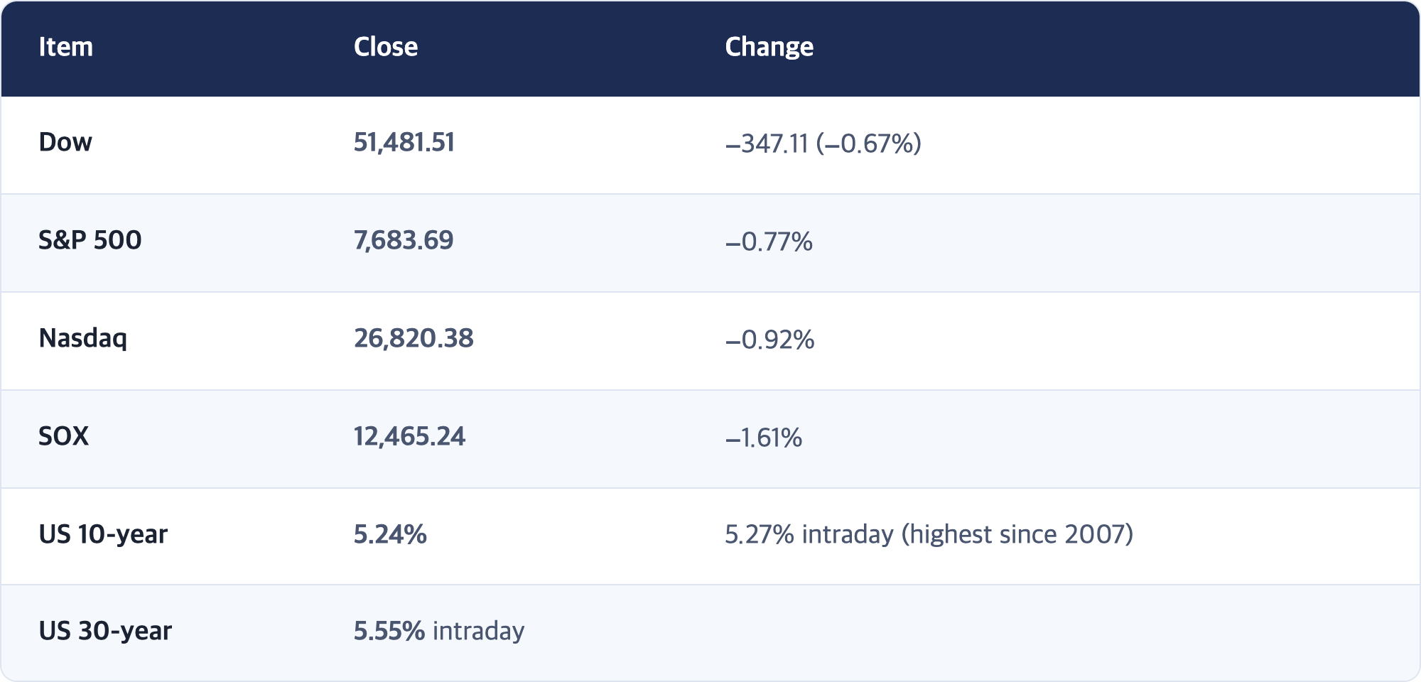 Item · Close · Change / Dow · 51,481.51 · −347.11 (−0.67%) / S&P 500 · 7,683.69 · −0.77% / Nasdaq · 26,820.38 · −0.92% / SOX · 12,465.24 · −1.61% / US 10-year · 5.24% · 5.27% intraday (highest since 2007) / US 30-year · 5.55% intraday