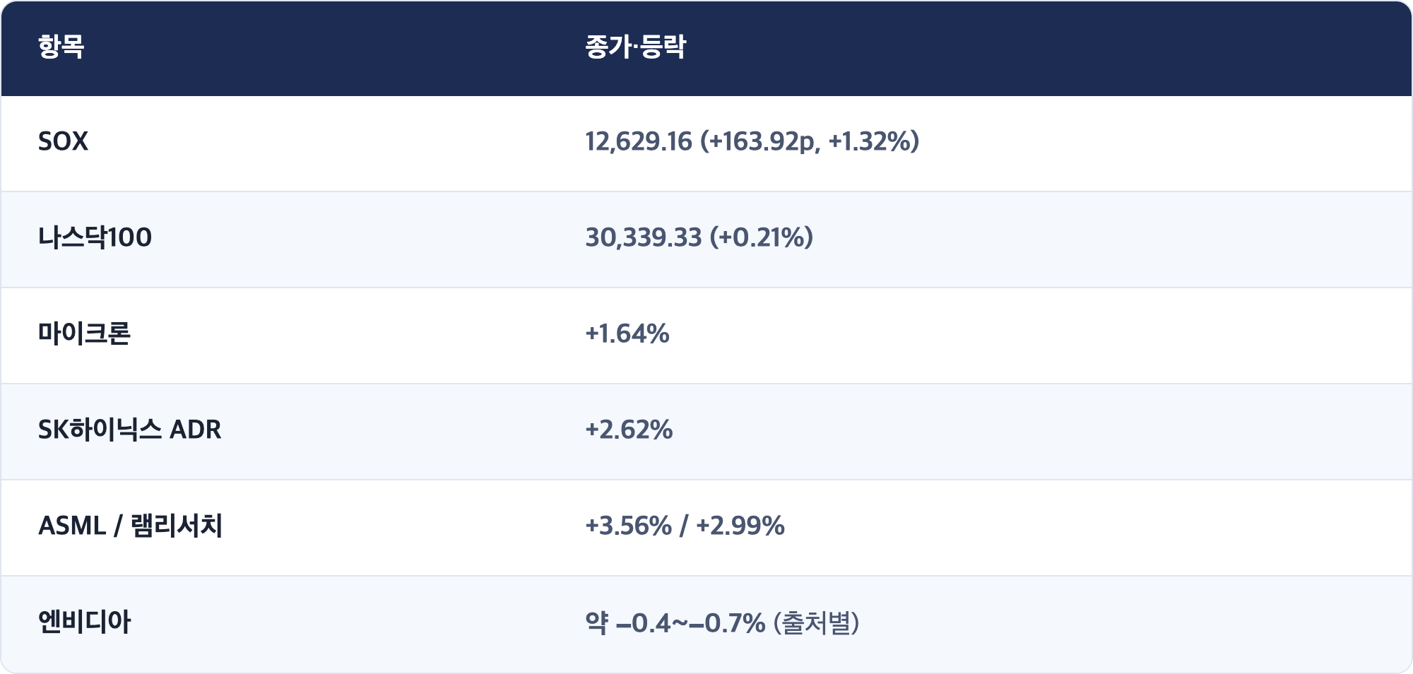 항목 · 종가·등락 / SOX · 12,629.16 (+163.92p, +1.32%) / 나스닥100 · 30,339.33 (+0.21%) / 마이크론 · +1.64% / SK하이닉스 ADR · +2.62% / ASML / 램리서치 · +3.56% / +2.99% / 엔비디아 · 약 −0.4~−0.7% (출처별)