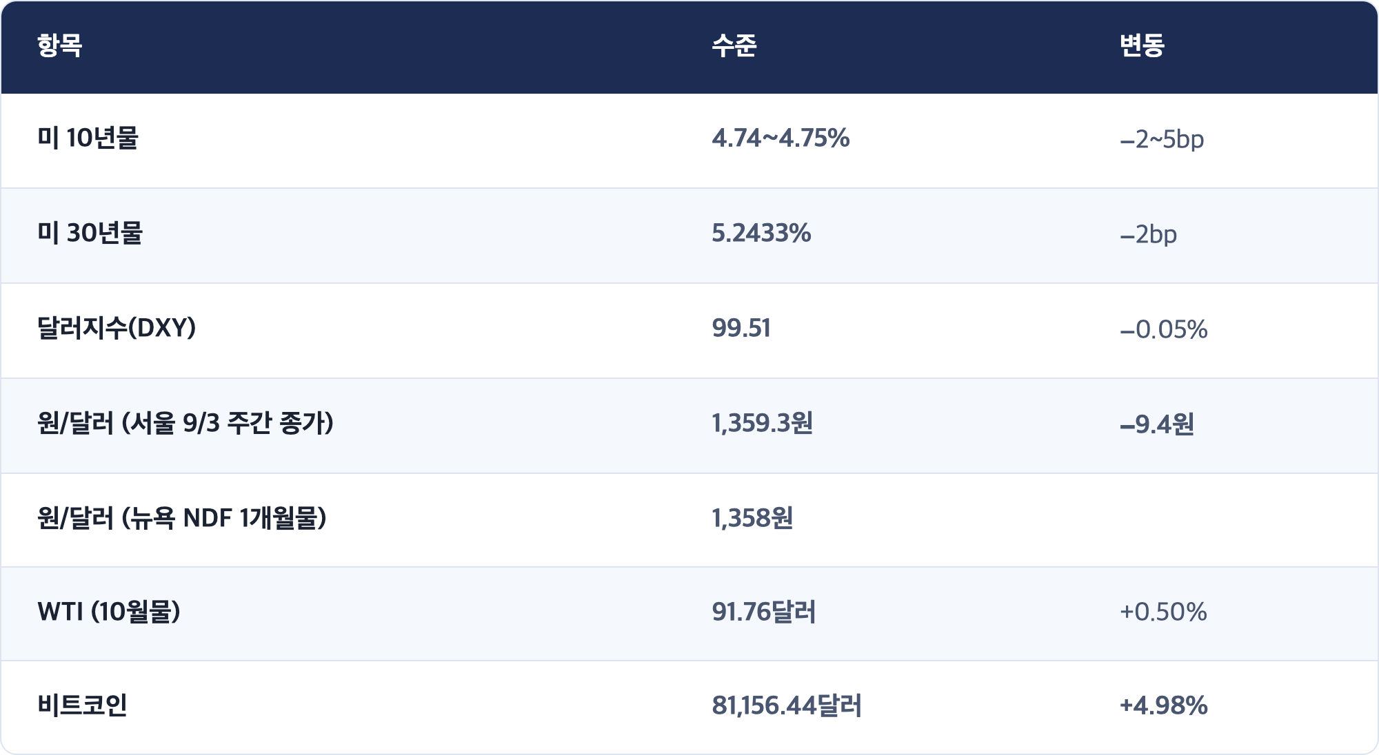 항목 · 수준 · 변동 / 미 10년물 · 4.74~4.75% · −2~5bp / 미 30년물 · 5.2433% · −2bp / 달러지수(DXY) · 99.51 · −0.05% / 원/달러 (서울 9/3 주간 종가) · 1,359.3원 · −9.4원 / 원/달러 (뉴욕 NDF 1개월물) · 1,358원 / WTI (10월물) · 91.76달러 · +0.50% / 비트코인 · 81,156.44달러 · +4.98%