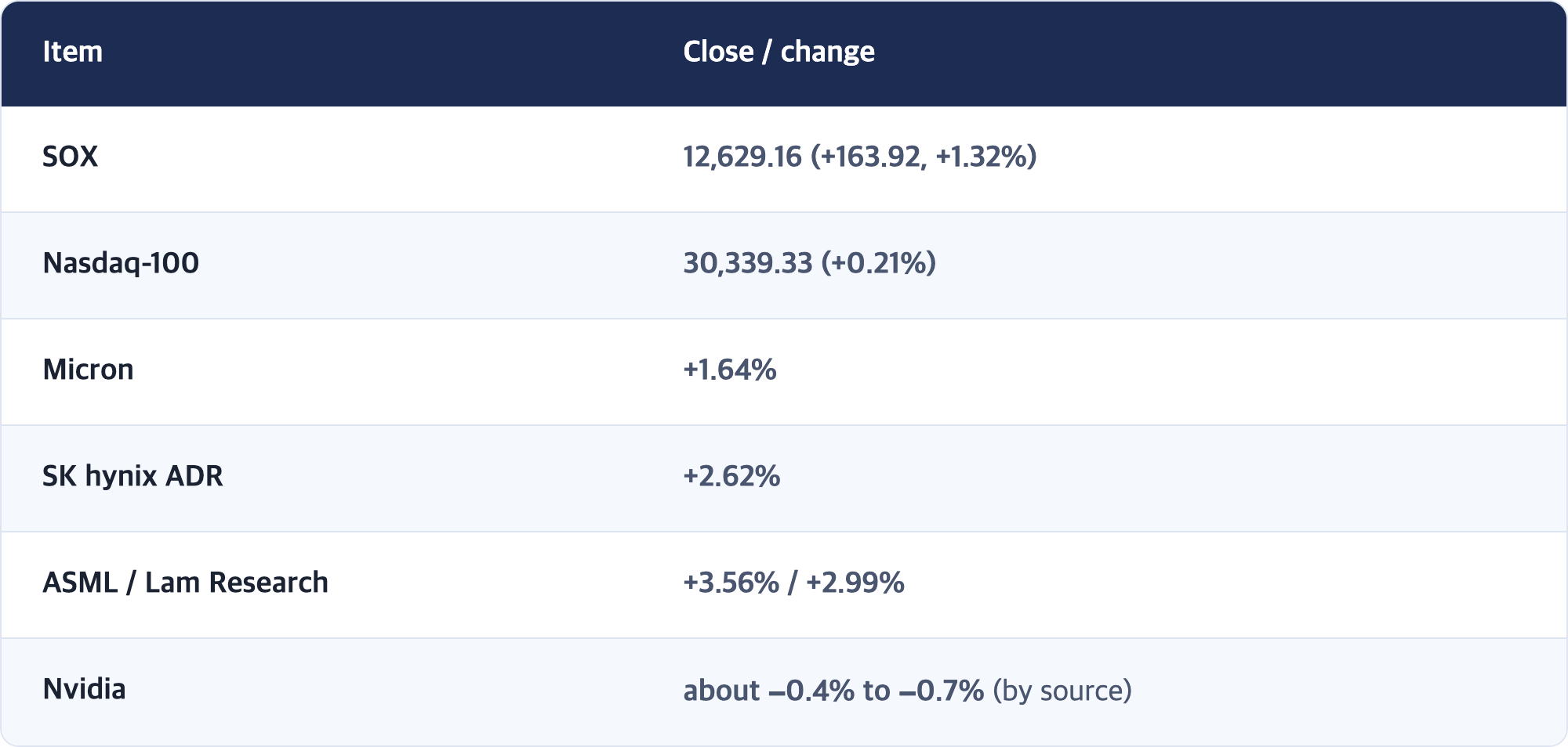 Item · Close / change / SOX · 12,629.16 (+163.92, +1.32%) / Nasdaq-100 · 30,339.33 (+0.21%) / Micron · +1.64% / SK hynix ADR · +2.62% / ASML / Lam Research · +3.56% / +2.99% / Nvidia · about −0.4% to −0.7% (by source)
