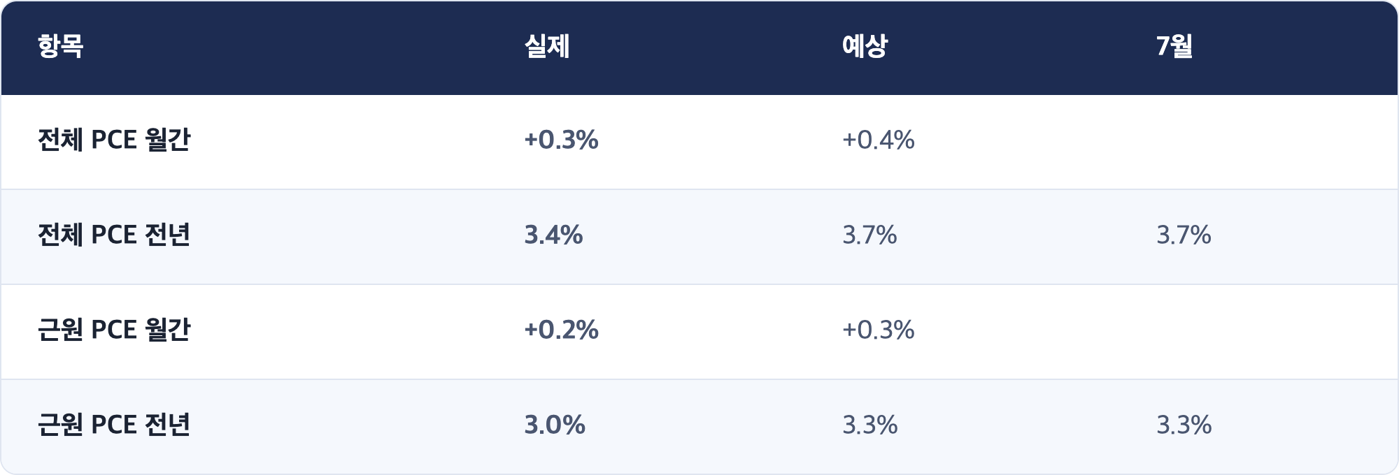 항목 · 실제 · 예상 · 7월 / 전체 PCE 월간 · +0.3% · +0.4% / 전체 PCE 전년 · 3.4% · 3.7% · 3.7% / 근원 PCE 월간 · +0.2% · +0.3% / 근원 PCE 전년 · 3.0% · 3.3% · 3.3%