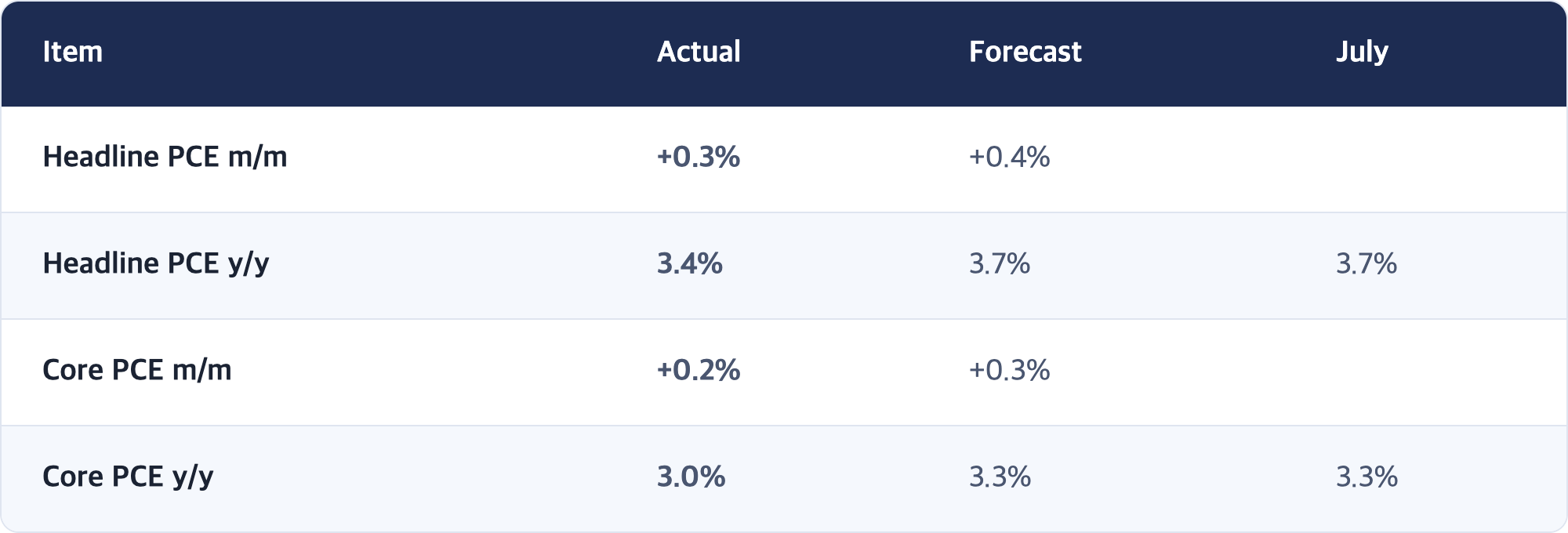 Item · Actual · Forecast · July / Headline PCE m/m · +0.3% · +0.4% / Headline PCE y/y · 3.4% · 3.7% · 3.7% / Core PCE m/m · +0.2% · +0.3% / Core PCE y/y · 3.0% · 3.3% · 3.3%