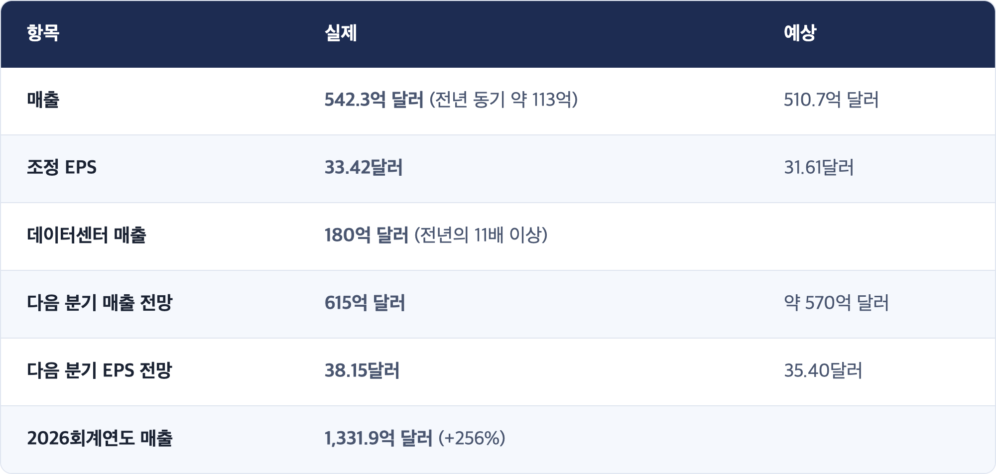 항목 · 실제 · 예상 / 매출 · 542.3억 달러 (전년 동기 약 113억) · 510.7억 달러 / 조정 EPS · 33.42달러 · 31.61달러 / 데이터센터 매출 · 180억 달러 (전년의 11배 이상) / 다음 분기 매출 전망 · 615억 달러 · 약 570억 달러 / 다음 분기 EPS 전망 · 38.15달러 · 35.40달러 / 2026회계연도 매출 · 1,331.9억 달러 (+256%)