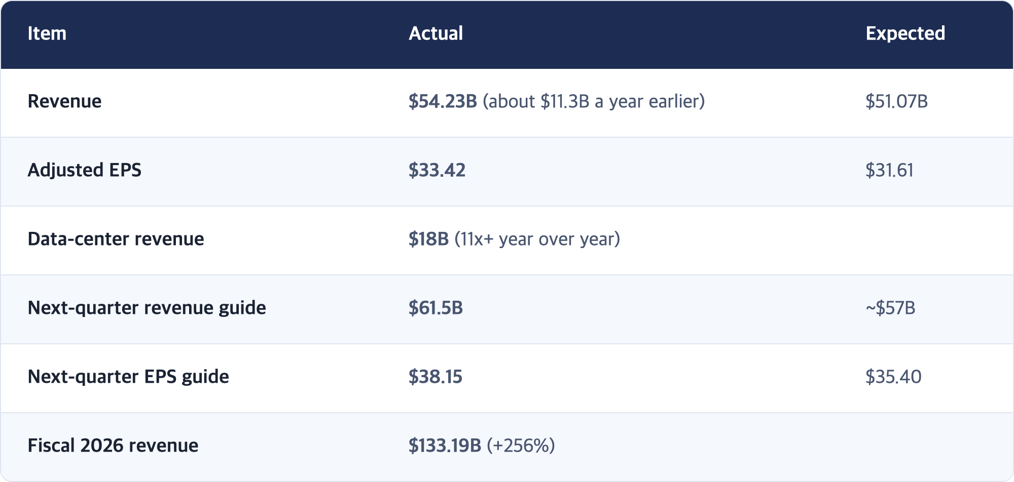 Item · Actual · Expected / Revenue · $54.23B (about $11.3B a year earlier) · $51.07B / Adjusted EPS · $33.42 · $31.61 / Data-center revenue · $18B (11x+ year over year) / Next-quarter revenue guide · $61.5B · ~$57B / Next-quarter EPS guide · $38.15 · $35.40 / Fiscal 2026 revenue · $133.19B (+256%)