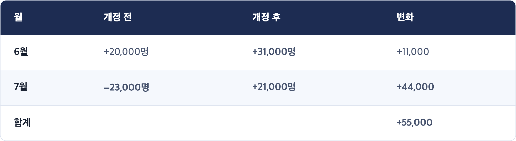 월 · 개정 전 · 개정 후 · 변화 / 6월 · +20,000명 · +31,000명 · +11,000 / 7월 · −23,000명 · +21,000명 · +44,000 / 합계 · +55,000
