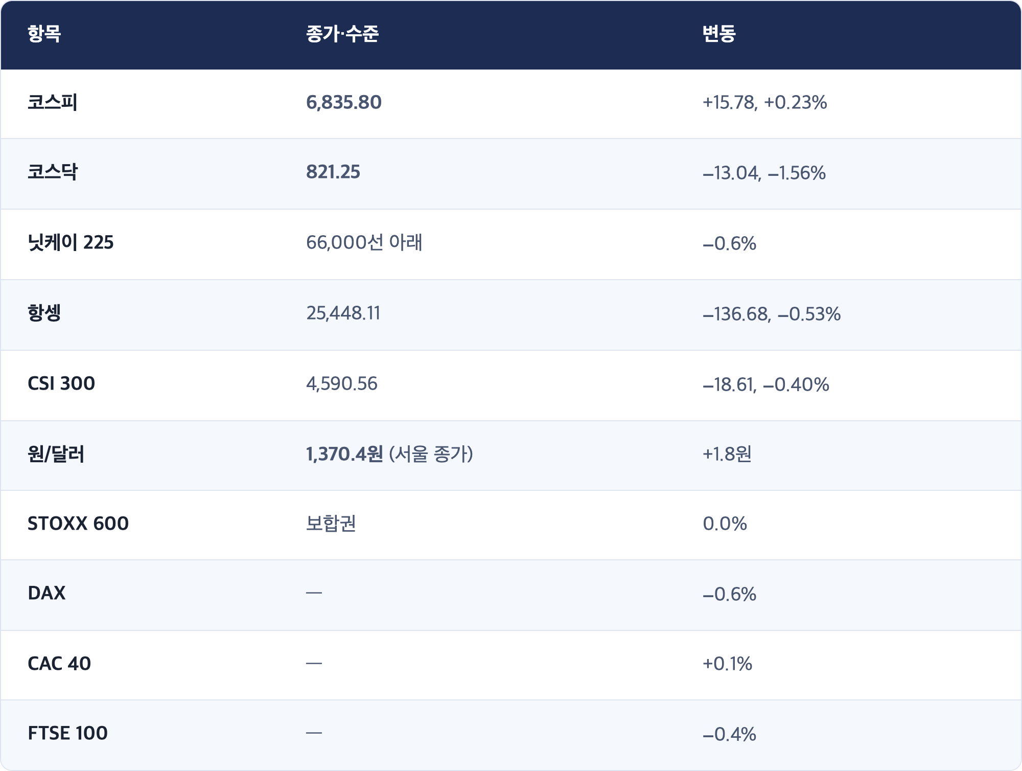 항목 · 종가·수준 · 변동 / 코스피 · 6,835.80 · +15.78, +0.23% / 코스닥 · 821.25 · −13.04, −1.56% / 닛케이 225 · 66,000선 아래 · −0.6% / 항셍 · 25,448.11 · −136.68, −0.53% / CSI 300 · 4,590.56 · −18.61, −0.40% / 원/달러 · 1,370.4원 (서울 종가) · +1.8원 / STOXX 600 · 보합권 · 0.0% / DAX · — · −0.6% / CAC 40 · — · +0.1% / FTSE 100 · — · −0.4%