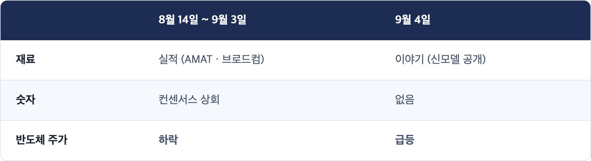 8월 14일 ~ 9월 3일 · 9월 4일 / 재료 · 실적 (AMAT · 브로드컴) · 이야기 (신모델 공개) / 숫자 · 컨센서스 상회 · 없음 / 반도체 주가 · 하락 · 급등
