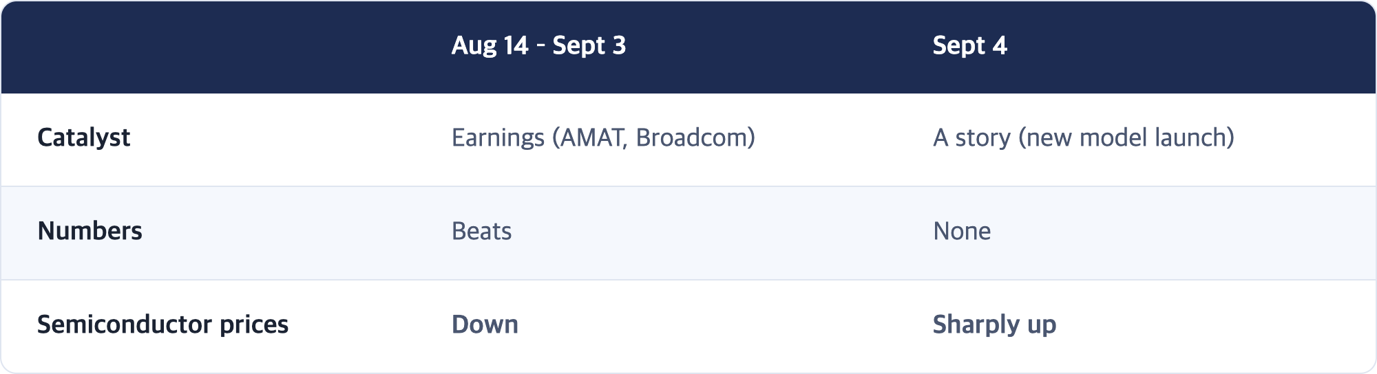 Aug 14 – Sept 3 · Sept 4 / Catalyst · Earnings (AMAT, Broadcom) · A story (new model launch) / Numbers · Beats · None / Semiconductor prices · Down · Sharply up