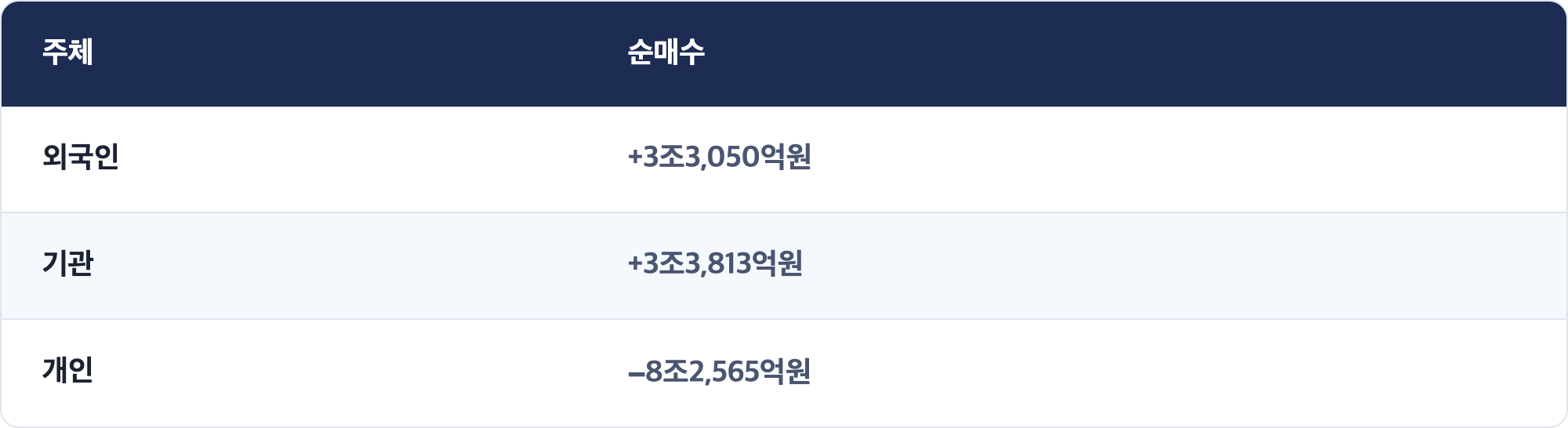 주체 · 순매수 / 외국인 · +3조3,050억원 / 기관 · +3조3,813억원 / 개인 · −8조2,565억원
