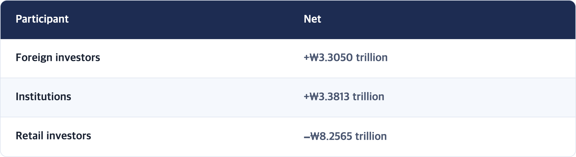 Participant · Net / Foreign investors · +₩3.3050 trillion / Institutions · +₩3.3813 trillion / Retail investors · −₩8.2565 trillion