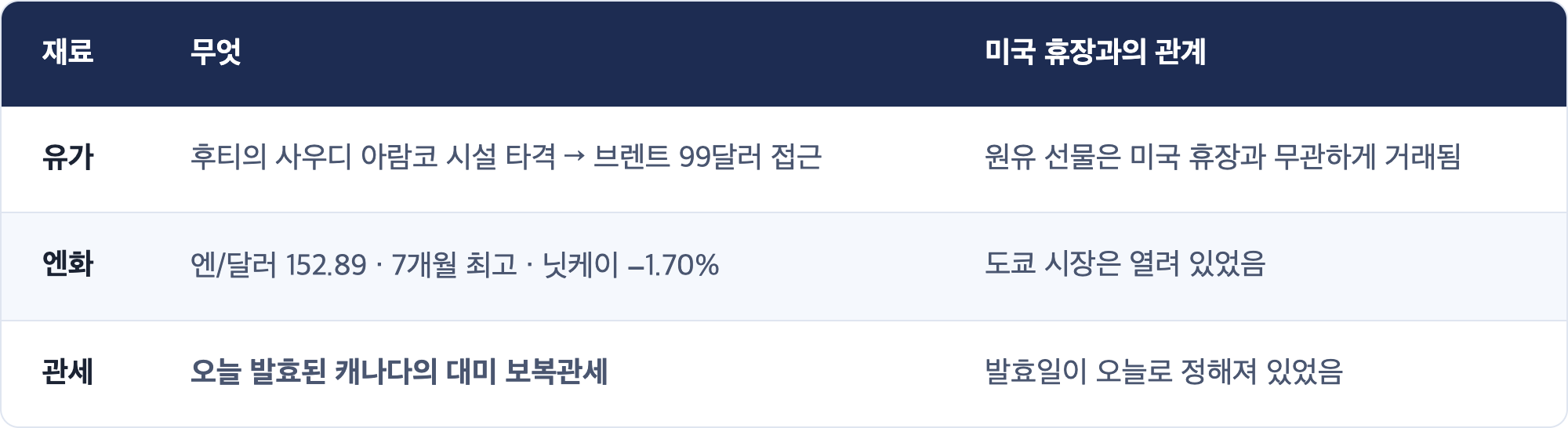 재료 · 무엇 · 미국 휴장과의 관계 / 유가 · 후티의 사우디 아람코 시설 타격 → 브렌트 99달러 접근 · 원유 선물은 미국 휴장과 무관하게 거래됨 / 엔화 · 엔/달러 152.89 · 7개월 최고 · 닛케이 −1.70% · 도쿄 시장은 열려 있었음 / 관세 · 오늘 발효된 캐나다의 대미 보복관세 · 발효일이 오늘로 정해져 있었음