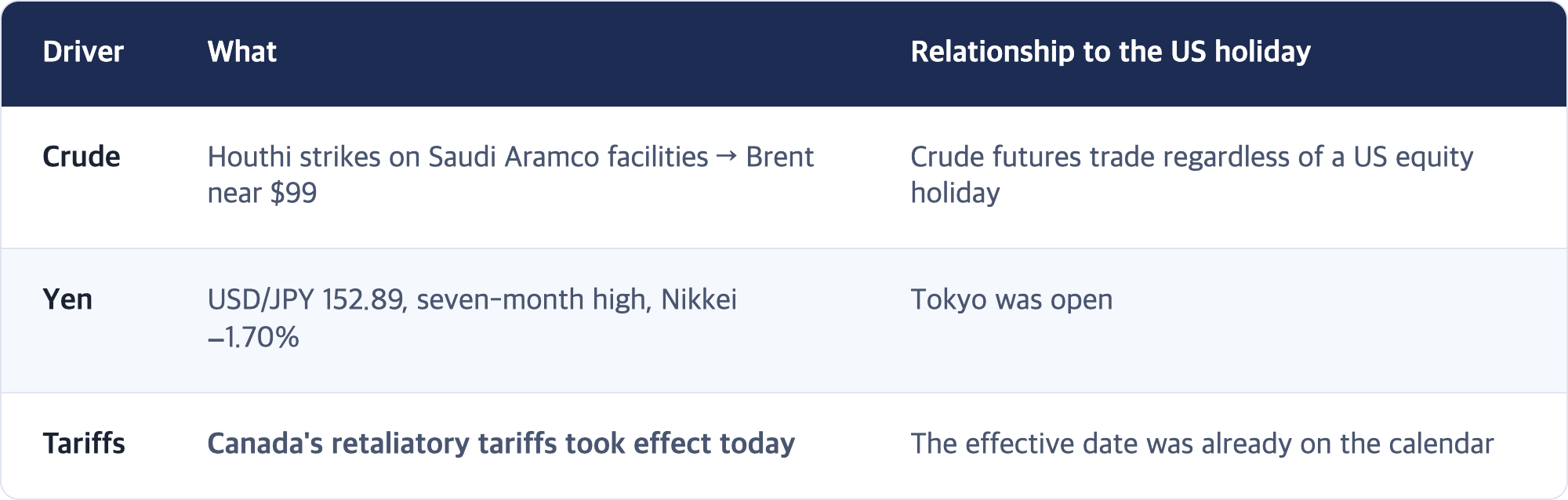 Driver · What · Relationship to the US holiday / Crude · Houthi strikes on Saudi Aramco facilities → Brent near $99 · Crude futures trade regardless of a US equity holiday / Yen · USD/JPY 152.89, seven-month high, Nikkei −1.70% · Tokyo was open / Tariffs · Canada's retaliatory tariffs took effect today · The effective date was already on the calendar