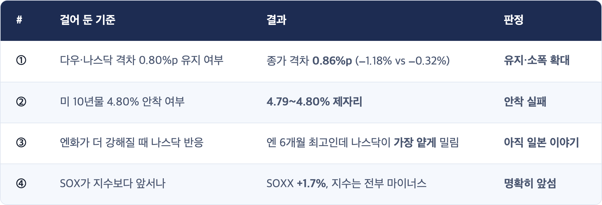 # · 걸어 둔 기준 · 결과 · 판정 / ① · 다우·나스닥 격차 0.80%p 유지 여부 · 종가 격차 0.86%p (−1.18% vs −0.32%) · 유지·소폭 확대 / ② · 미 10년물 4.80% 안착 여부 · 4.79~4.80% 제자리 · 안착 실패 / ③ · 엔화가 더 강해질 때 나스닥 반응 · 엔 6개월 최고인데 나스닥이 가장 얕게 밀림 · 아직 일본 이야기 / ④ · SOX가 지수보다 앞서나 · SOXX +1.7%, 지수는 전부 마이너스 · 명확히 앞섬