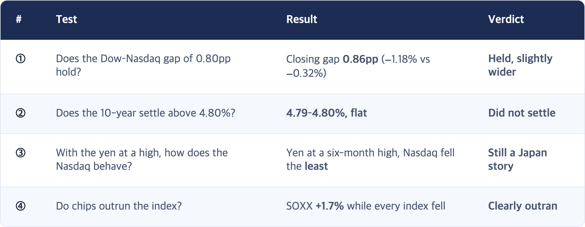 # · Test · Result · Verdict / ① · Does the Dow–Nasdaq gap of 0.80pp hold? · Closing gap 0.86pp (−1.18% vs −0.32%) · Held, slightly wider / ② · Does the 10-year settle above 4.80%? · 4.79–4.80%, flat · Did not settle / ③ · With the yen at a high, how does the Nasdaq behave? · Yen at a six-month high, Nasdaq fell the least · Still a Japan story / ④ · Do chips outrun the index? · SOXX +1.7% while every index fell · Clearly outran