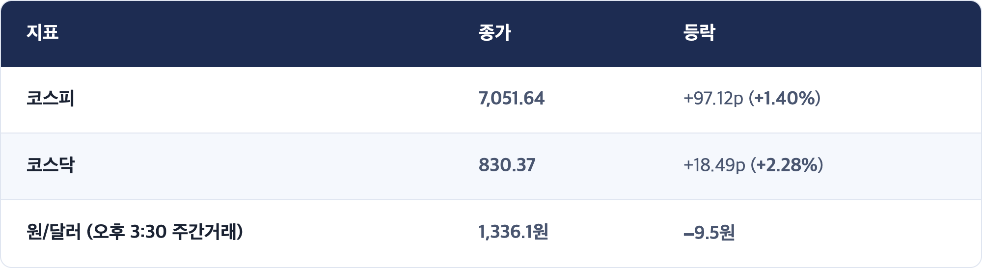 지표 · 종가 · 등락 / 코스피 · 7,051.64 · +97.12p (+1.40%) / 코스닥 · 830.37 · +18.49p (+2.28%) / 원/달러 (오후 3:30 주간거래) · 1,336.1원 · −9.5원