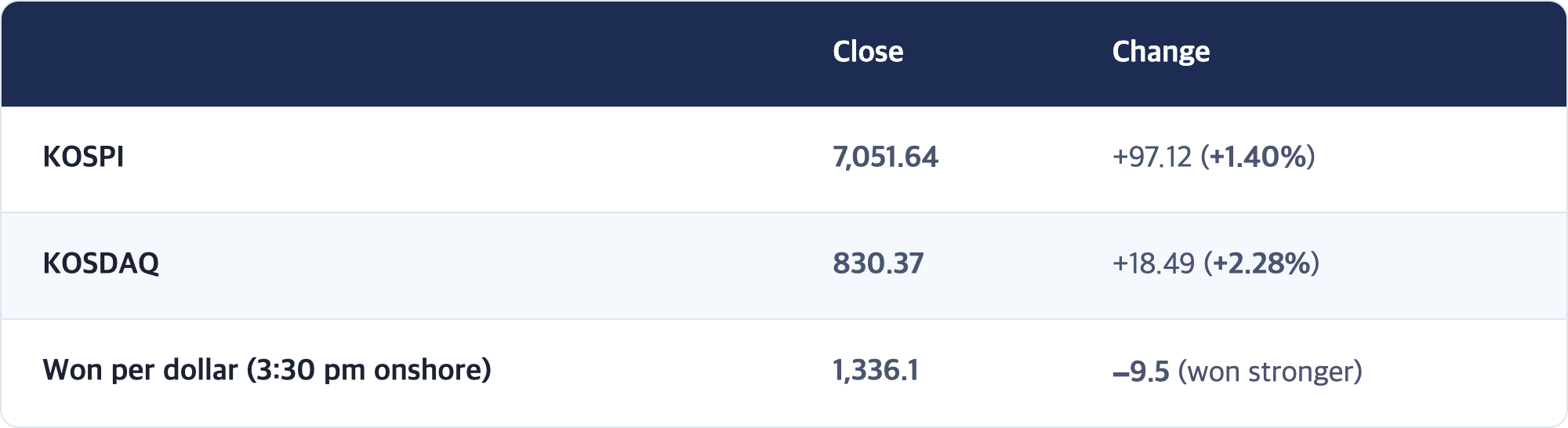 Close · Change / KOSPI · 7,051.64 · +97.12 (+1.40%) / KOSDAQ · 830.37 · +18.49 (+2.28%) / Won per dollar (3:30 pm onshore) · 1,336.1 · −9.5 (won stronger)