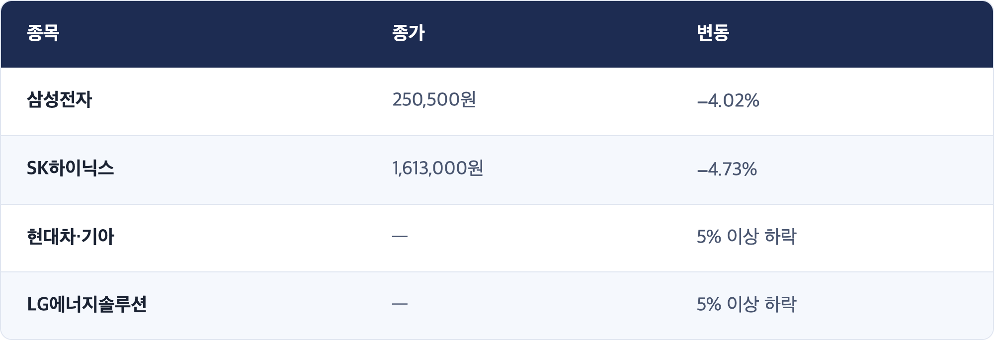 종목 · 종가 · 변동 / 삼성전자 · 250,500원 · −4.02% / SK하이닉스 · 1,613,000원 · −4.73% / 현대차·기아 · — · 5% 이상 하락 / LG에너지솔루션 · — · 5% 이상 하락