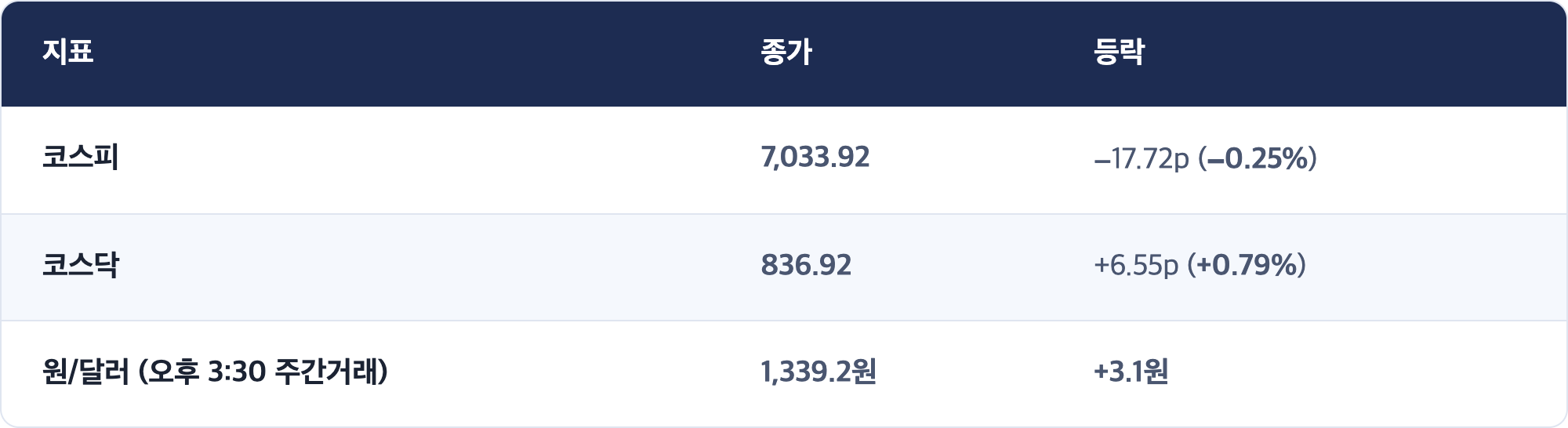 지표 · 종가 · 등락 / 코스피 · 7,033.92 · −17.72p (−0.25%) / 코스닥 · 836.92 · +6.55p (+0.79%) / 원/달러 (오후 3:30 주간거래) · 1,339.2원 · +3.1원