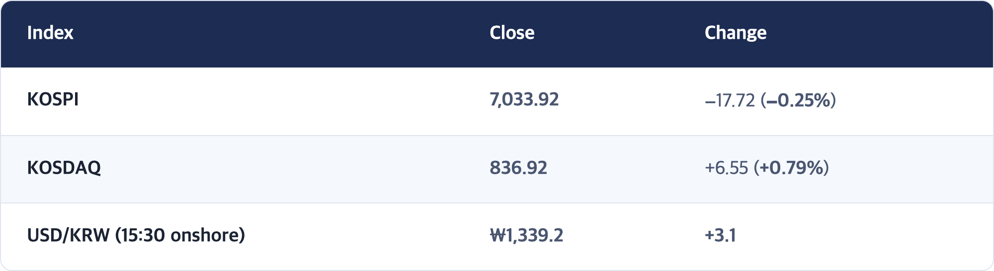 Index · Close · Change / KOSPI · 7,033.92 · −17.72 (−0.25%) / KOSDAQ · 836.92 · +6.55 (+0.79%) / USD/KRW (15:30 onshore) · ₩1,339.2 · +3.1