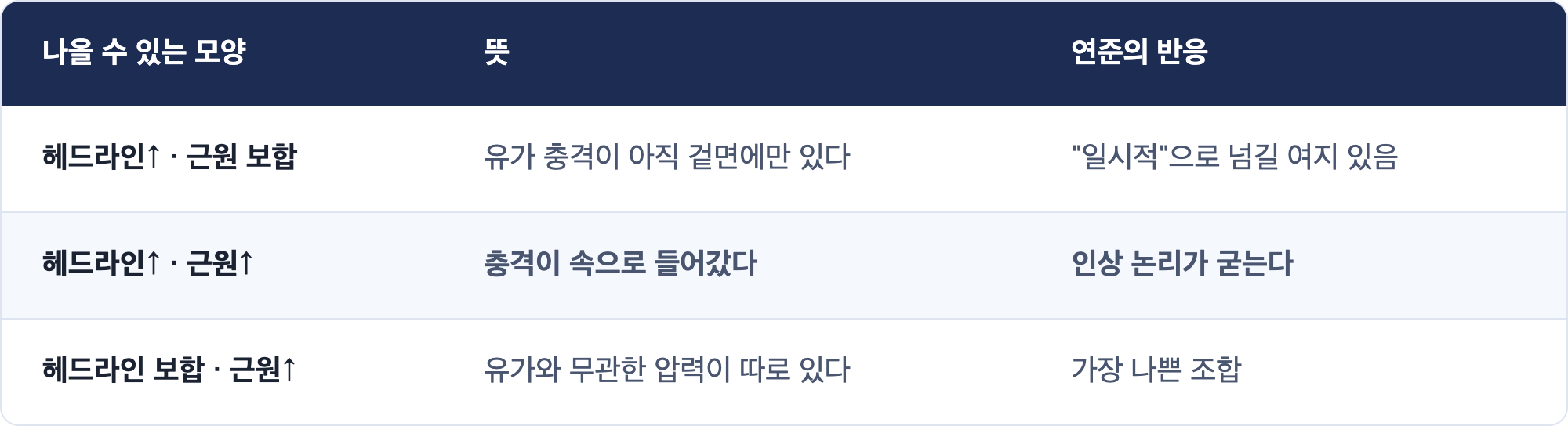 나올 수 있는 모양 · 뜻 · 연준의 반응 / 헤드라인↑ · 근원 보합 · 유가 충격이 아직 겉면에만 있다 · "일시적"으로 넘길 여지 있음 / 헤드라인↑ · 근원↑ · 충격이 속으로 들어갔다 · 인상 논리가 굳는다 / 헤드라인 보합 · 근원↑ · 유가와 무관한 압력이 따로 있다 · 가장 나쁜 조합