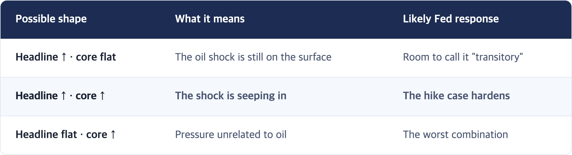 Possible shape · What it means · Likely Fed response / Headline ↑ · core flat · The oil shock is still on the surface · Room to call it "transitory" / Headline ↑ · core ↑ · The shock is seeping in · The hike case hardens / Headline flat · core ↑ · Pressure unrelated to oil · The worst combination