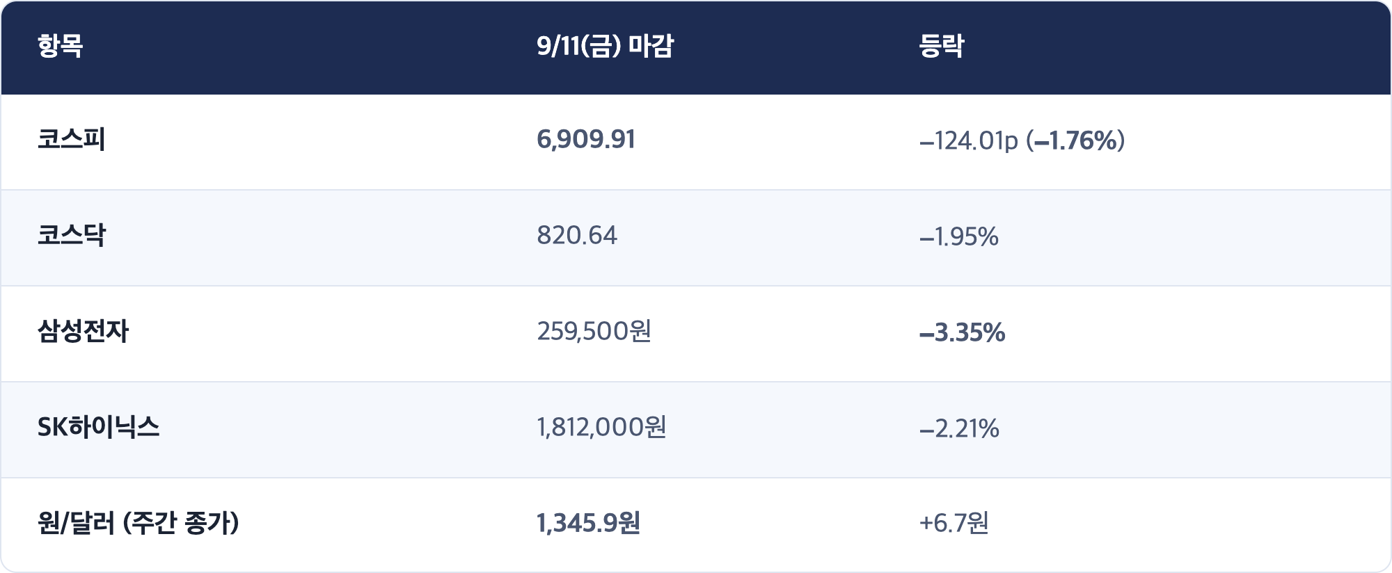 항목 · 9/11(금) 마감 · 등락 / 코스피 · 6,909.91 · −124.01p (−1.76%) / 코스닥 · 820.64 · −1.95% / 삼성전자 · 259,500원 · −3.35% / SK하이닉스 · 1,812,000원 · −2.21% / 원/달러 (주간 종가) · 1,345.9원 · +6.7원