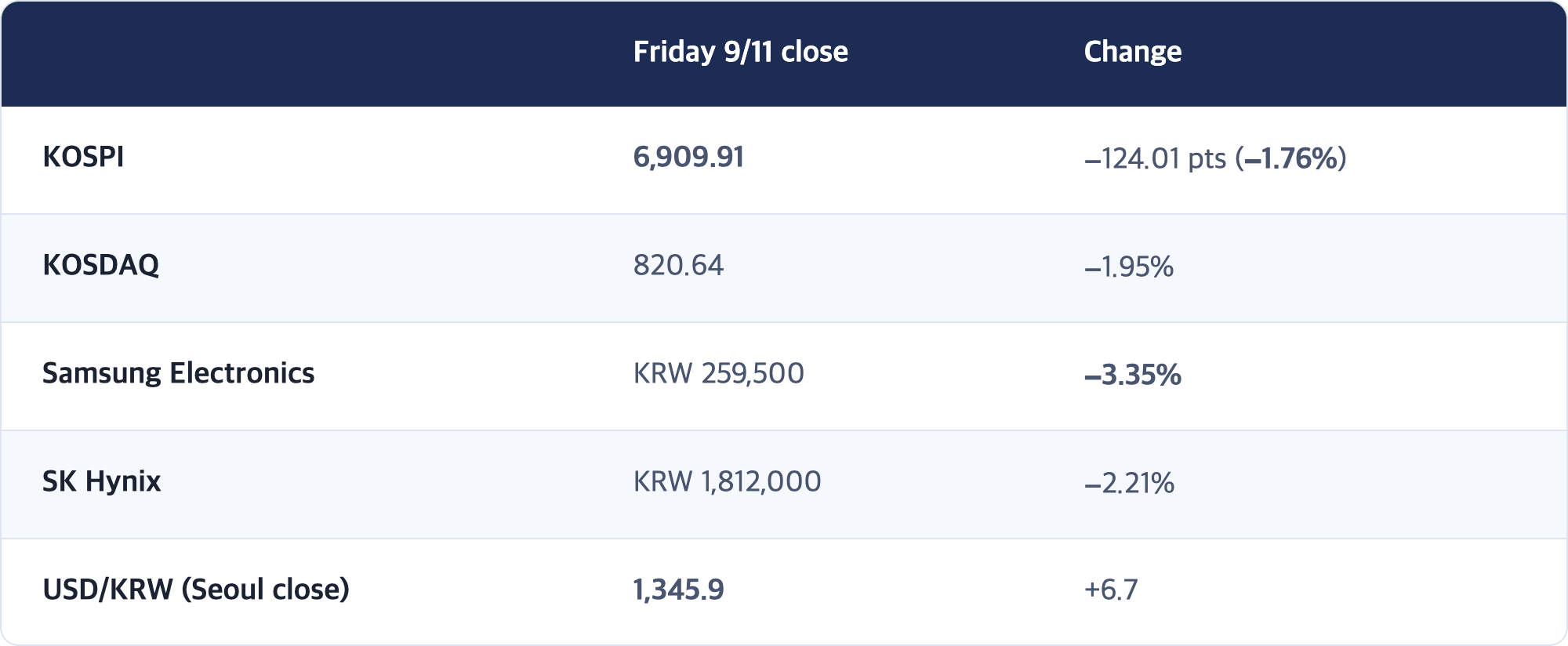 Friday 9/11 close · Change / KOSPI · 6,909.91 · −124.01 pts (−1.76%) / KOSDAQ · 820.64 · −1.95% / Samsung Electronics · KRW 259,500 · −3.35% / SK Hynix · KRW 1,812,000 · −2.21% / USD/KRW (Seoul close) · 1,345.9 · +6.7