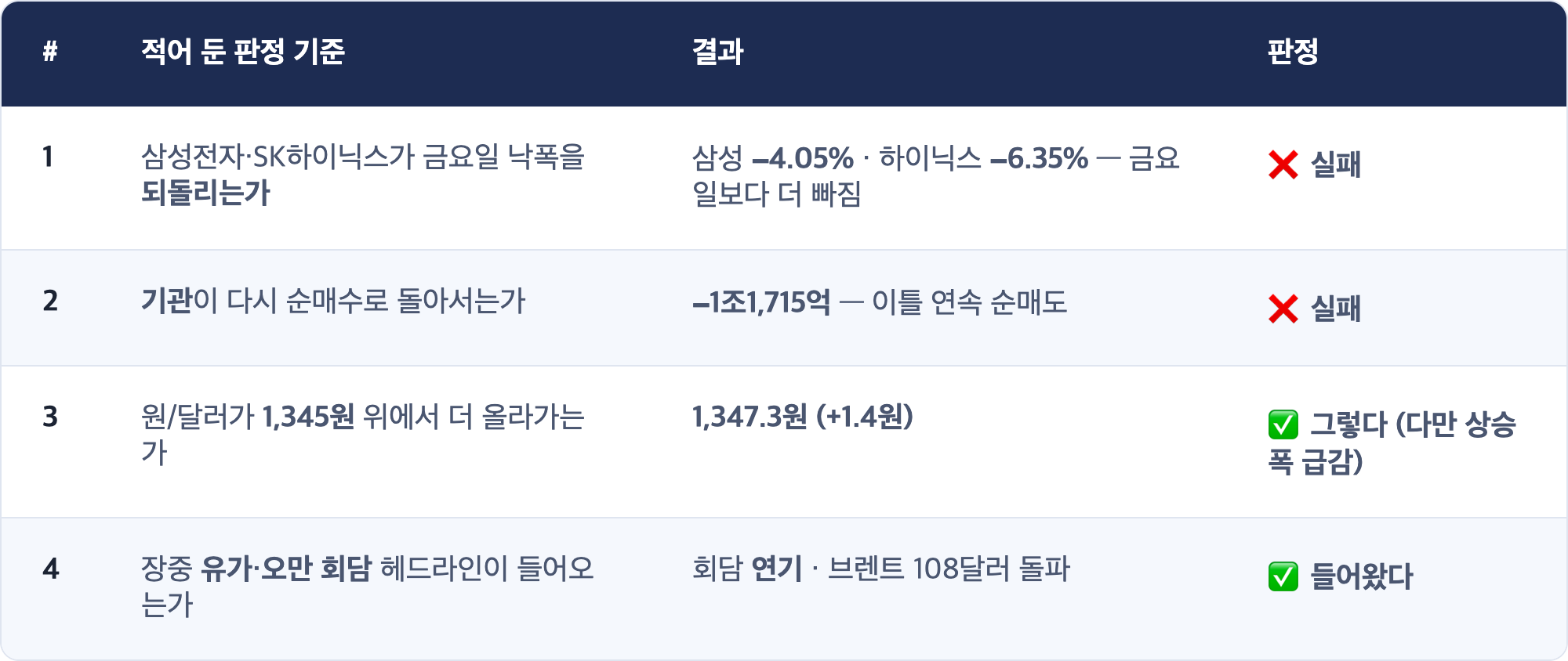 # · 적어 둔 판정 기준 · 결과 · 판정 / 1 · 삼성전자·SK하이닉스가 금요일 낙폭을 되돌리는가 · 삼성 −4.05% · 하이닉스 −6.35% — 금요일보다 더 빠짐 · ❌ 실패 / 2 · 기관이 다시 순매수로 돌아서는가 · −1조1,715억 — 이틀 연속 순매도 · ❌ 실패 / 3 · 원/달러가 1,345원 위에서 더 올라가는가 · 1,347.3원 (+1.4원) · ✅ 그렇다 (다만 상승폭 급감) / 4 · 장중 유가·오만 회담 헤드라인이 들어오는가 · 회담 연기 · 브렌트 108달러 돌파 · ✅ 들어왔다
