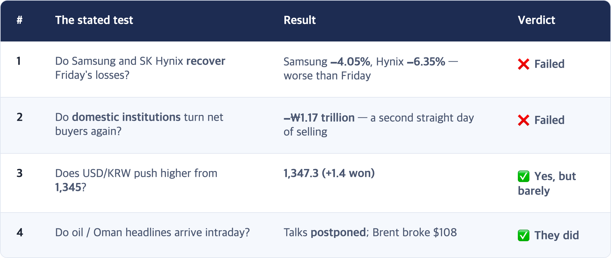 # · The stated test · Result · Verdict / 1 · Do Samsung and SK Hynix recover Friday's losses? · Samsung −4.05%, Hynix −6.35% — worse than Friday · ❌ Failed / 2 · Do domestic institutions turn net buyers again? · −₩1.17 trillion — a second straight day of selling · ❌ Failed / 3 · Does USD/KRW push higher from 1,345? · 1,347.3 (+1.4 won) · ✅ Yes, but barely / 4 · Do oil / Oman headlines arrive intraday? · Talks postponed; Brent broke $108 · ✅ They did