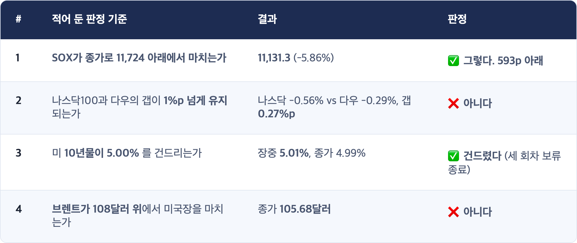 # · 적어 둔 판정 기준 · 결과 · 판정 / 1 · SOX가 종가로 11,724 아래에서 마치는가 · 11,131.3 (-5.86%) · ✅ 그렇다. 593p 아래 / 2 · 나스닥100과 다우의 갭이 1%p 넘게 유지되는가 · 나스닥 -0.56% vs 다우 -0.29%, 갭 0.27%p · ❌ 아니다 / 3 · 미 10년물이 5.00% 를 건드리는가 · 장중 5.01%, 종가 4.99% · ✅ 건드렸다 (세 회차 보류 종료) / 4 · 브렌트가 108달러 위에서 미국장을 마치는가 · 종가 105.68달러 · ❌ 아니다