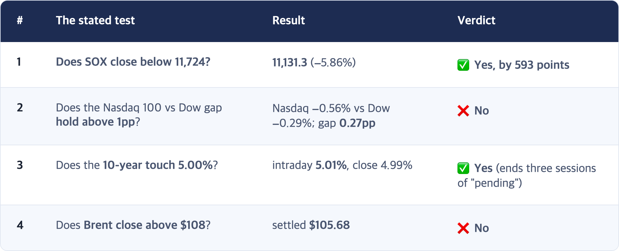 # · The stated test · Result · Verdict / 1 · Does SOX close below 11,724? · 11,131.3 (−5.86%) · ✅ Yes, by 593 points / 2 · Does the Nasdaq 100 vs Dow gap hold above 1pp? · Nasdaq −0.56% vs Dow −0.29%; gap 0.27pp · ❌ No / 3 · Does the 10-year touch 5.00%? · intraday 5.01%, close 4.99% · ✅ Yes (ends three sessions of "pending") / 4 · Does Brent close above $108? · settled $105.68 · ❌ No