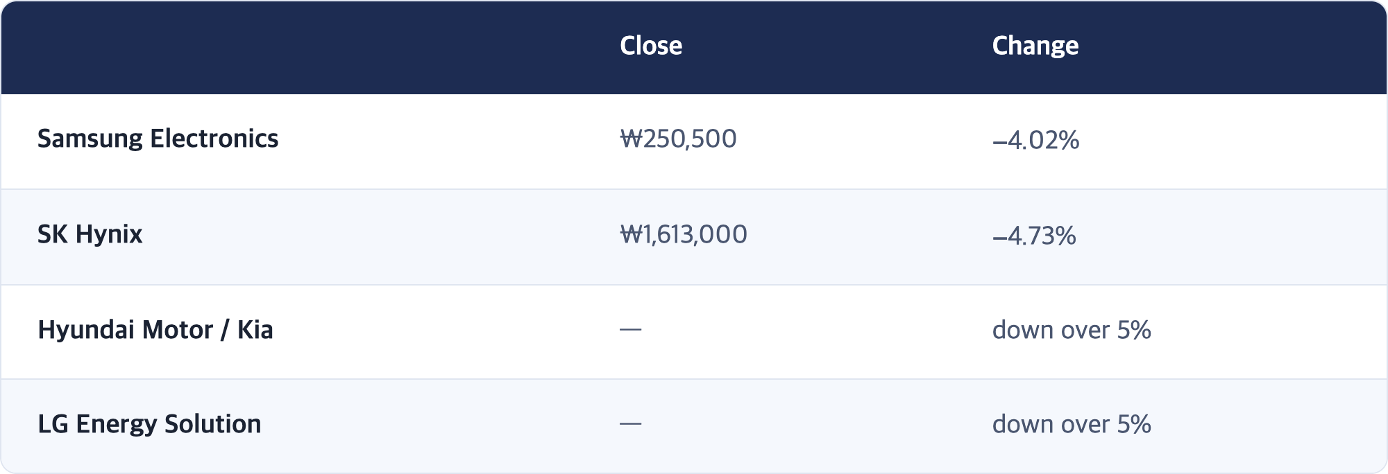 Close · Change / Samsung Electronics · ₩250,500 · −4.02% / SK Hynix · ₩1,613,000 · −4.73% / Hyundai Motor / Kia · — · down over 5% / LG Energy Solution · — · down over 5%
