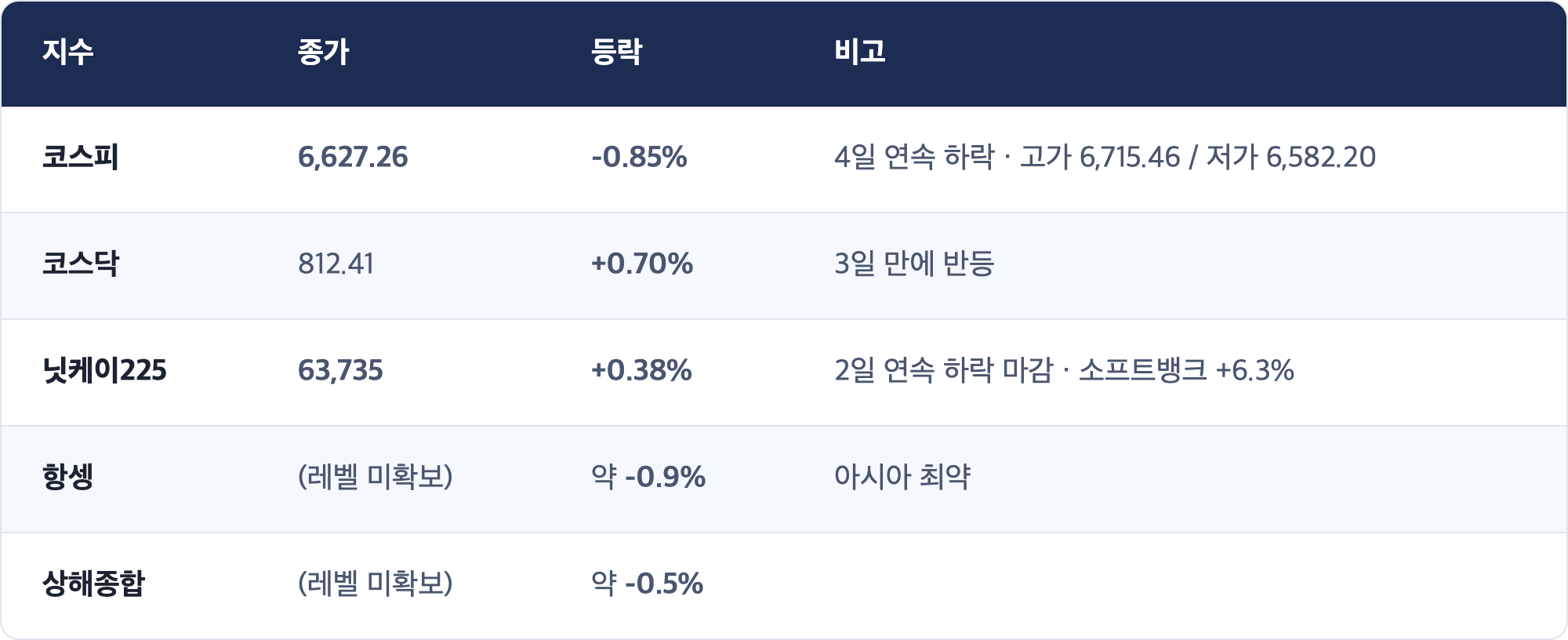 지수 · 종가 · 등락 · 비고 / 코스피 · 6,627.26 · -0.85% · 4일 연속 하락 · 고가 6,715.46 / 저가 6,582.20 / 코스닥 · 812.41 · +0.70% · 3일 만에 반등 / 닛케이225 · 63,735 · +0.38% · 2일 연속 하락 마감 · 소프트뱅크 +6.3% / 항셍 · (레벨 미확보) · 약 -0.9% · 아시아 최약 / 상해종합 · (레벨 미확보) · 약 -0.5%