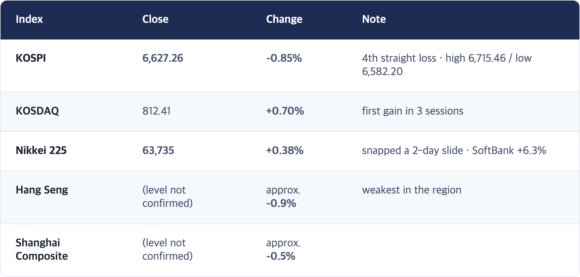 Index · Close · Change · Note / KOSPI · 6,627.26 · -0.85% · 4th straight loss · high 6,715.46 / low 6,582.20 / KOSDAQ · 812.41 · +0.70% · first gain in 3 sessions / Nikkei 225 · 63,735 · +0.38% · snapped a 2-day slide · SoftBank +6.3% / Hang Seng · (level not confirmed) · approx. -0.9% · weakest in the region / Shanghai Composite · (level not confirmed) · approx. -0.5%