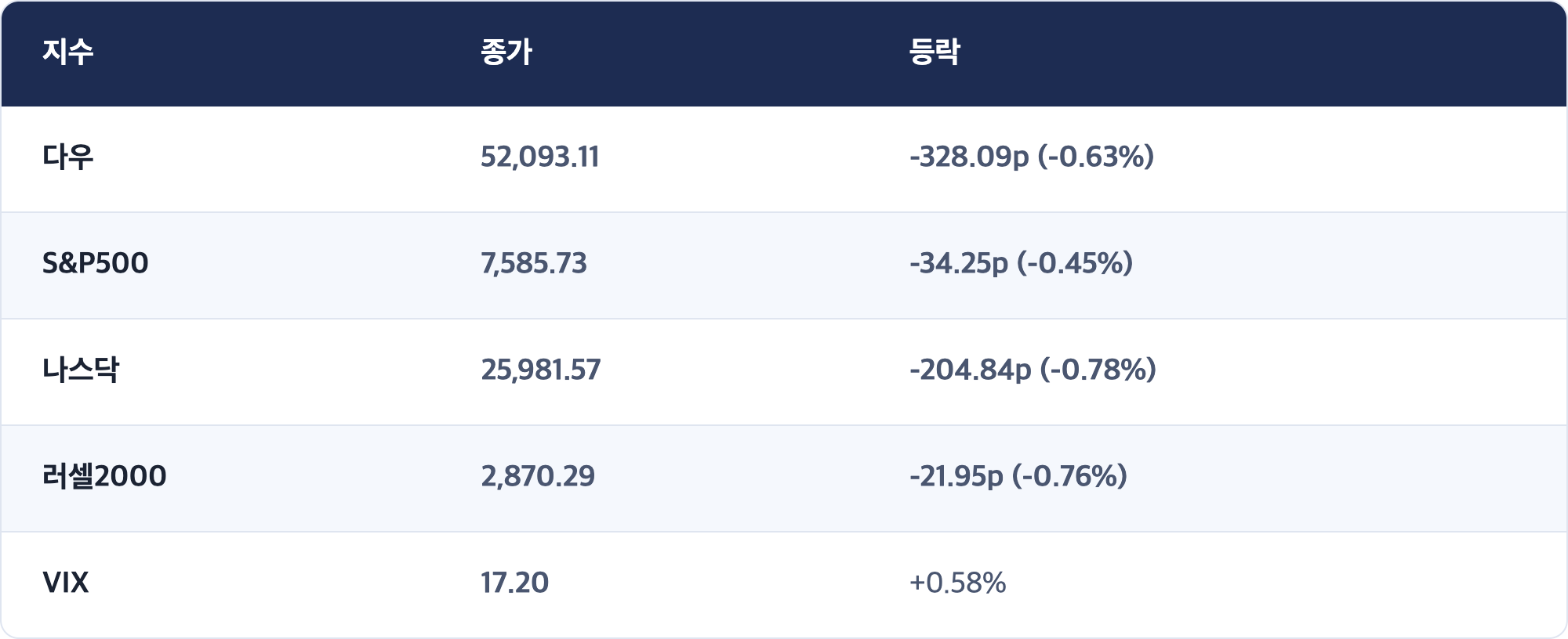 지수 · 종가 · 등락 / 다우 · 52,093.11 · -328.09p (-0.63%) / S&P500 · 7,585.73 · -34.25p (-0.45%) / 나스닥 · 25,981.57 · -204.84p (-0.78%) / 러셀2000 · 2,870.29 · -21.95p (-0.76%) / VIX · 17.20 · +0.58%