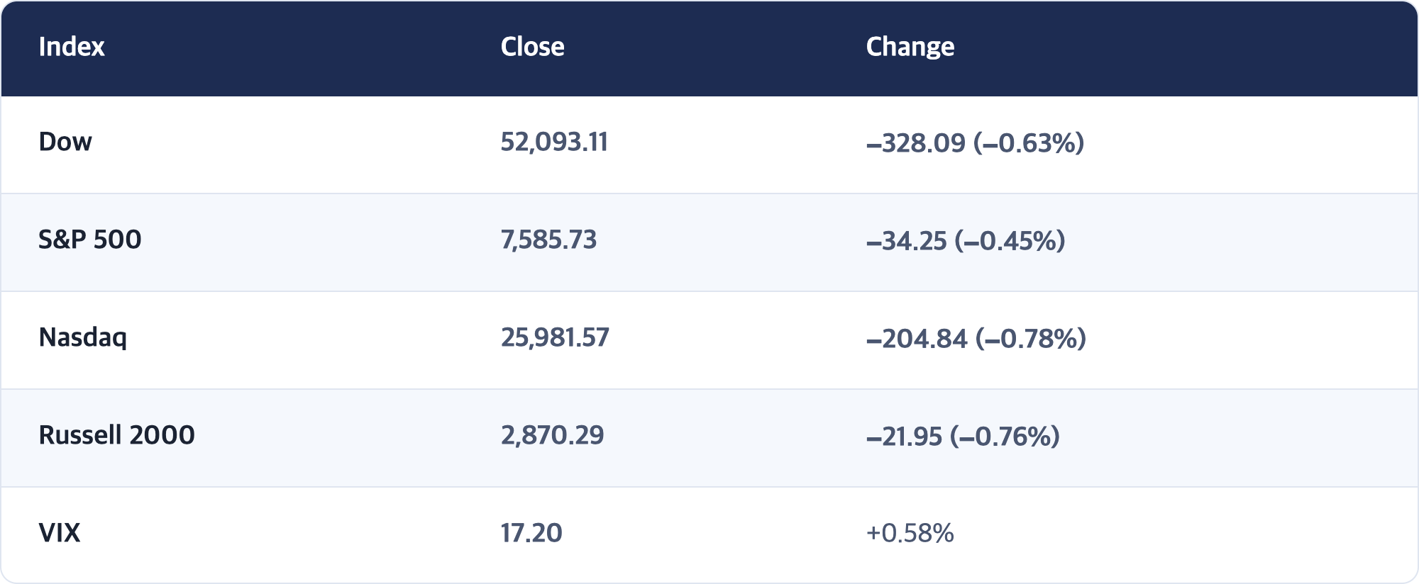 Index · Close · Change / Dow · 52,093.11 · −328.09 (−0.63%) / S&P 500 · 7,585.73 · −34.25 (−0.45%) / Nasdaq · 25,981.57 · −204.84 (−0.78%) / Russell 2000 · 2,870.29 · −21.95 (−0.76%) / VIX · 17.20 · +0.58%