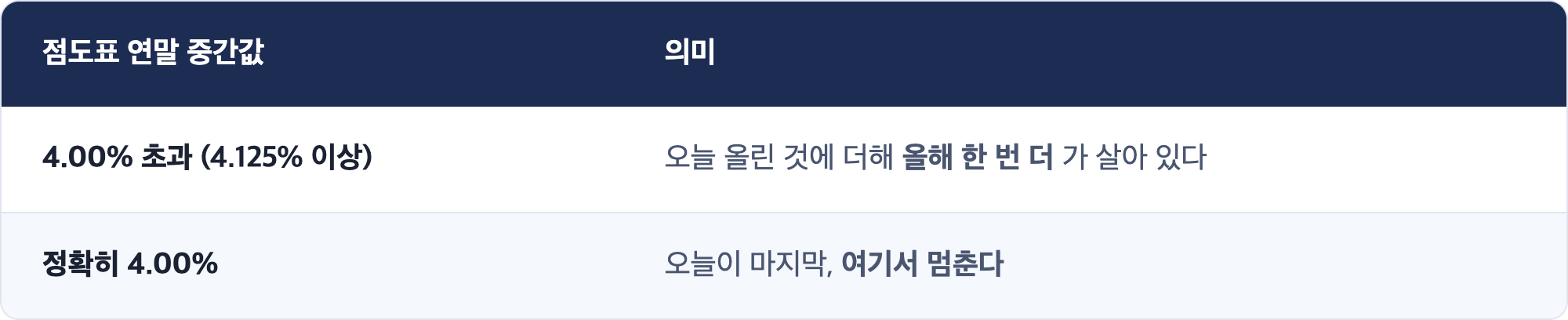 점도표 연말 중간값 · 의미 / 4.00% 초과 (4.125% 이상) · 오늘 올린 것에 더해 올해 한 번 더 가 살아 있다 / 정확히 4.00% · 오늘이 마지막, 여기서 멈춘다