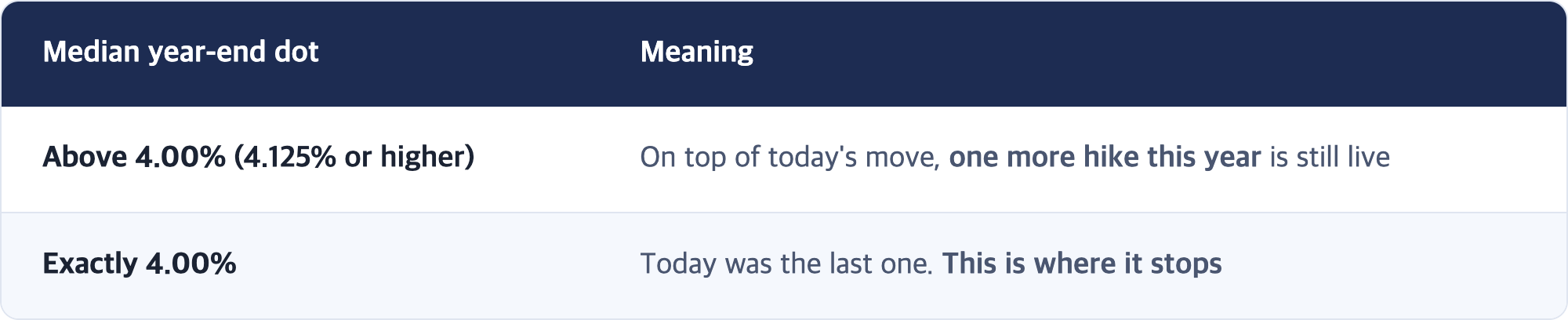 Median year-end dot · Meaning / Above 4.00% (4.125% or higher) · On top of today's move, one more hike this year is still live / Exactly 4.00% · Today was the last one. This is where it stops