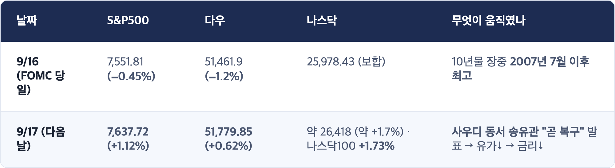 날짜 · S&P500 · 다우 · 나스닥 · 무엇이 움직였나 / 9/16 (FOMC 당일) · 7,551.81 (−0.45%) · 51,461.9 (−1.2%) · 25,978.43 (보합) · 10년물 장중 2007년 7월 이후 최고 / 9/17 (다음 날) · 7,637.72 (+1.12%) · 51,779.85 (+0.62%) · 약 26,418 (약 +1.7%) · 나스닥100 +1.73% · 사우디 동서 송유관 "곧 복구" 발표 → 유가↓ → 금리↓