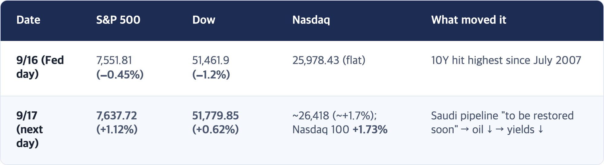 Date · S&P 500 · Dow · Nasdaq · What moved it / 9/16 (Fed day) · 7,551.81 (−0.45%) · 51,461.9 (−1.2%) · 25,978.43 (flat) · 10Y hit highest since July 2007 / 9/17 (next day) · 7,637.72 (+1.12%) · 51,779.85 (+0.62%) · ~26,418 (~+1.7%); Nasdaq 100 +1.73% · Saudi pipeline "to be restored soon" → oil ↓ → yields ↓