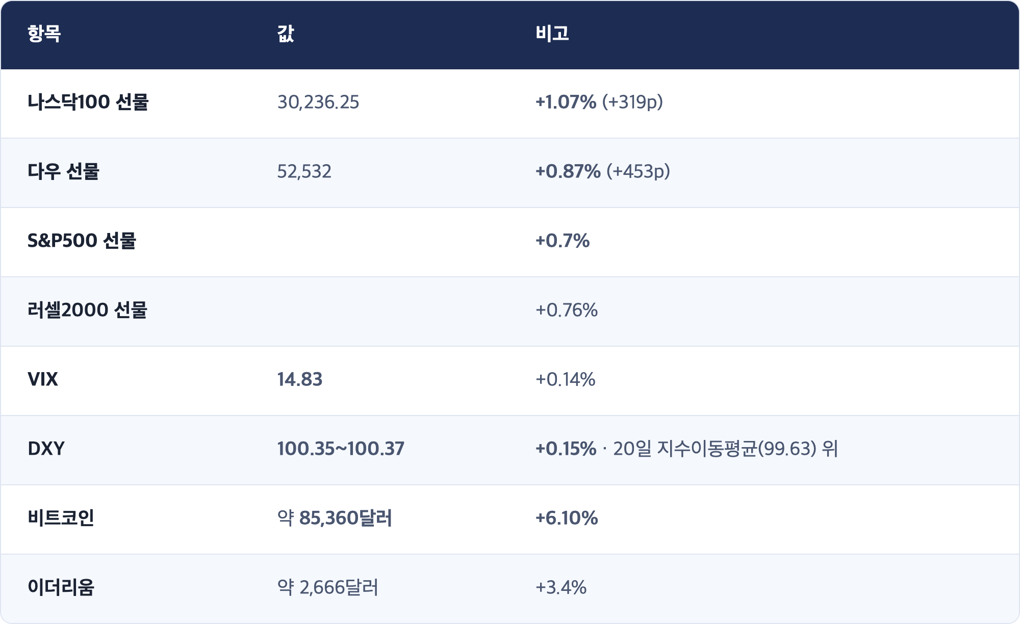 항목 · 값 · 비고 / 나스닥100 선물 · 30,236.25 · +1.07% (+319p) / 다우 선물 · 52,532 · +0.87% (+453p) / S&P500 선물 · +0.7% / 러셀2000 선물 · +0.76% / VIX · 14.83 · +0.14% / DXY · 100.35~100.37 · +0.15% · 20일 지수이동평균(99.63) 위 / 비트코인 · 약 85,360달러 · +6.10% / 이더리움 · 약 2,666달러 · +3.4%